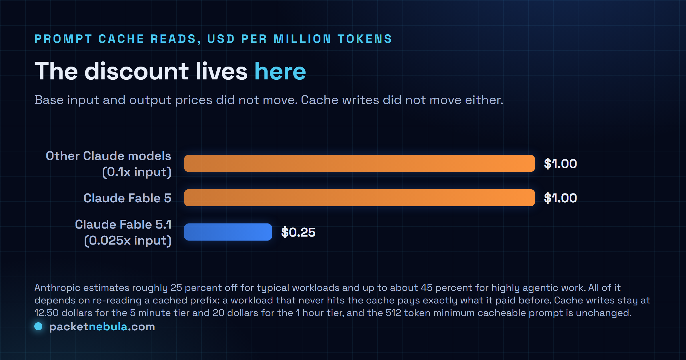 Horizontal bar chart comparing prompt cache read prices in dollars per million tokens, showing one dollar for Claude Fable 5 and for other Claude models at zero point one times the base input price, against twenty five cents for Claude Fable 5.1 and Claude Mythos 5.1 at zero point zero two five times the base input price, with base input unchanged at ten dollars and output unchanged at fifty dollars.