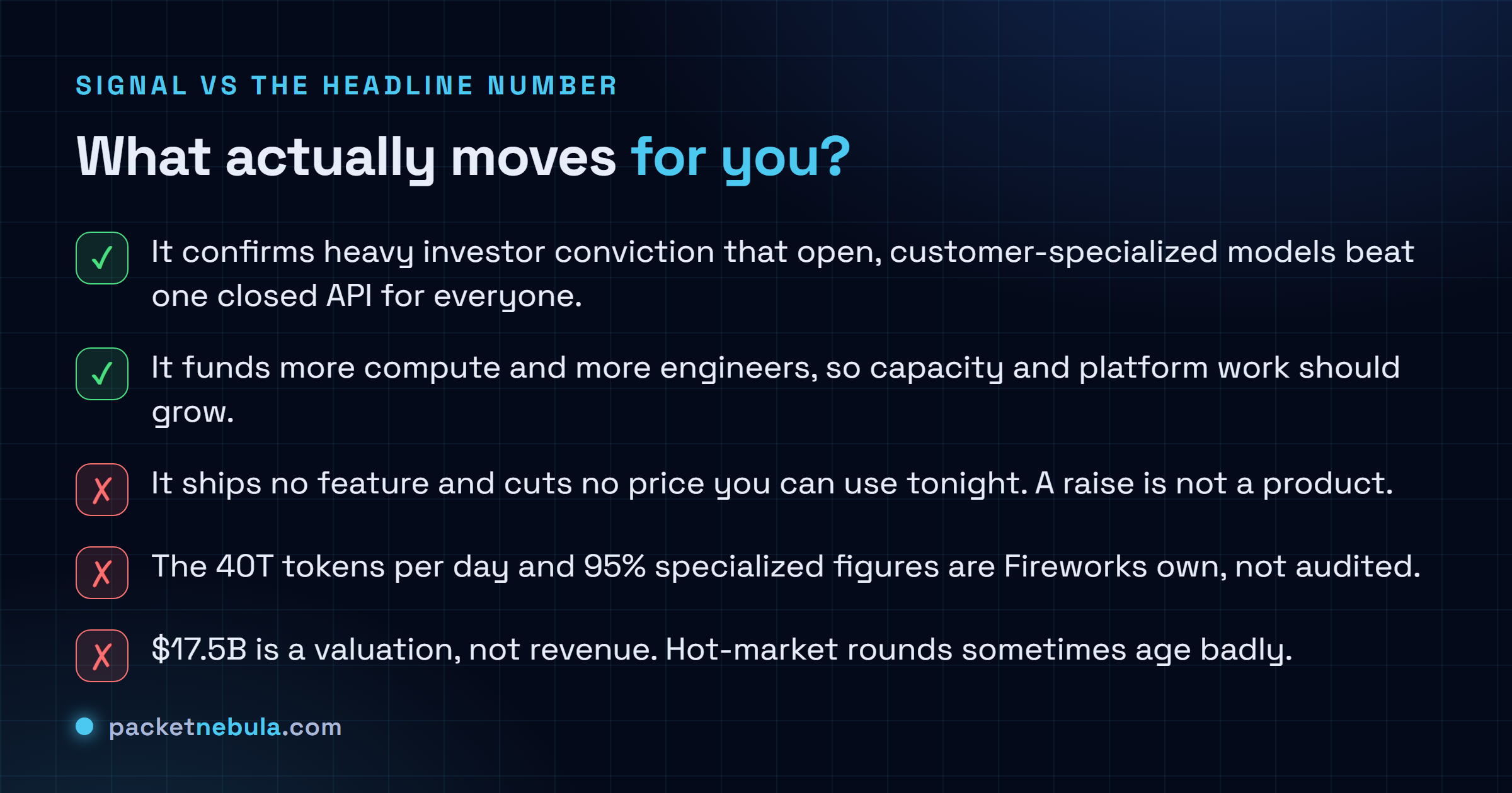 Checklist separating what the Fireworks raise signals from what it does not change: it confirms investor conviction in open specialized models and funds more capacity, but it ships no feature today, cuts no price you can see, and the 95 percent and 40 trillion figures are company-reported and not audited.
