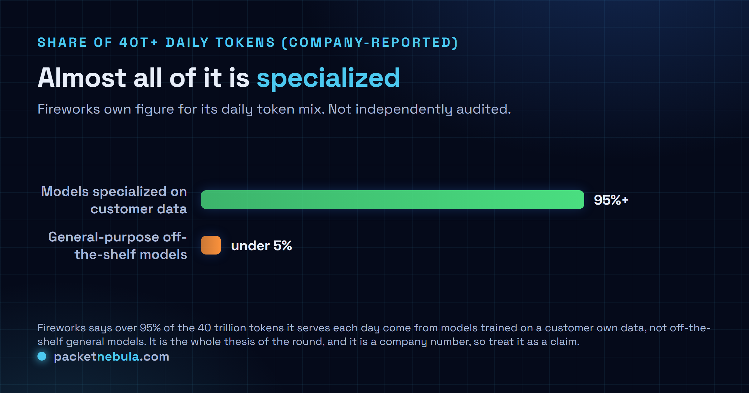 Bar comparison of Fireworks daily token mix as reported by the company: over 95 percent from models specialized on customer data versus under 5 percent from general-purpose off-the-shelf models.