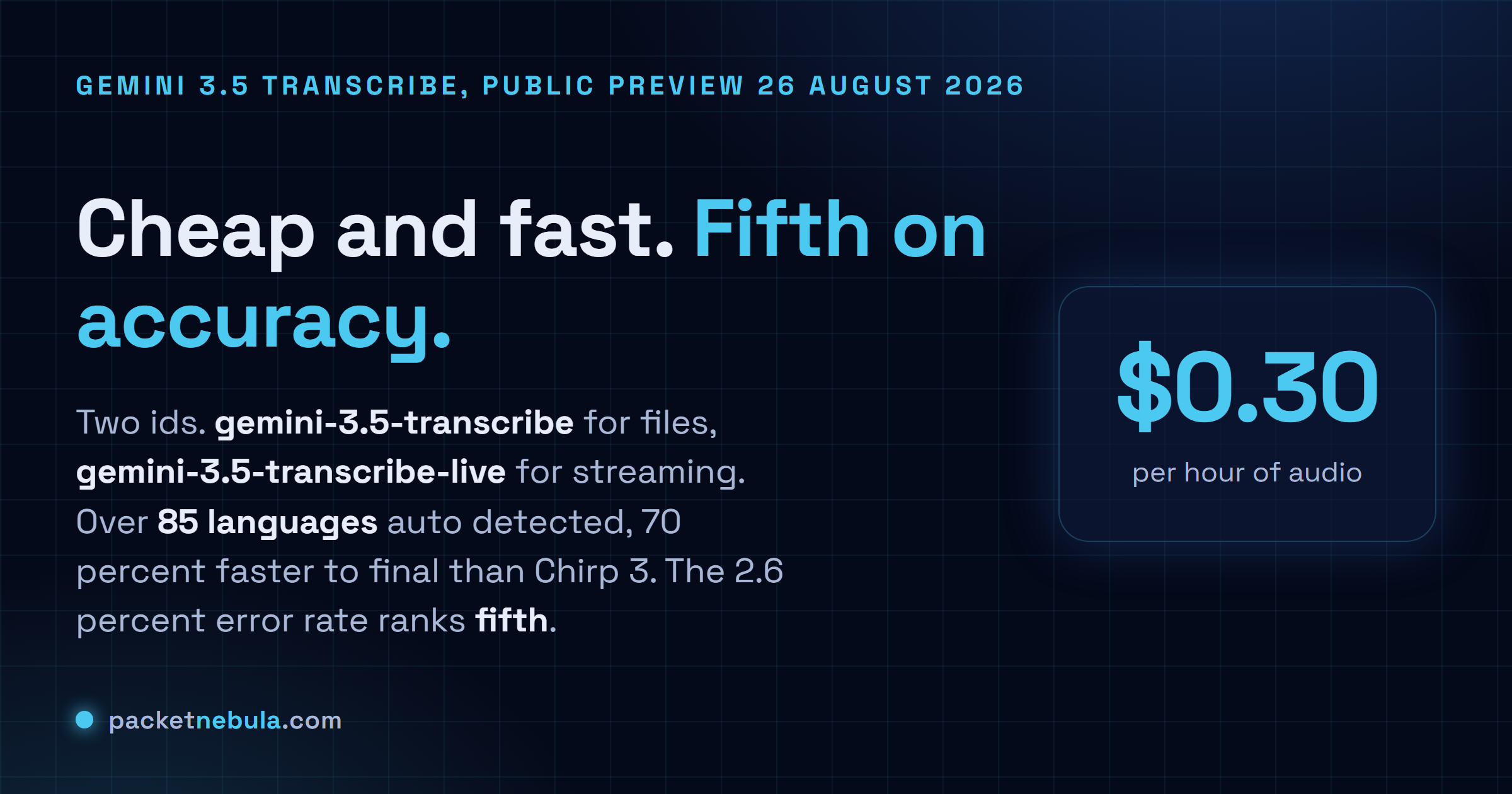 Answer card stating that Gemini 3.5 Transcribe entered public preview on 26 August 2026 as two models, gemini-3.5-transcribe for recorded audio at about 0.005 dollars per minute and gemini-3.5-transcribe-live for streaming at about 0.009 dollars per minute, with a 2.6 percent non streaming word error rate that places it fifth on the Artificial Analysis leaderboard, and over 85 languages detected automatically.