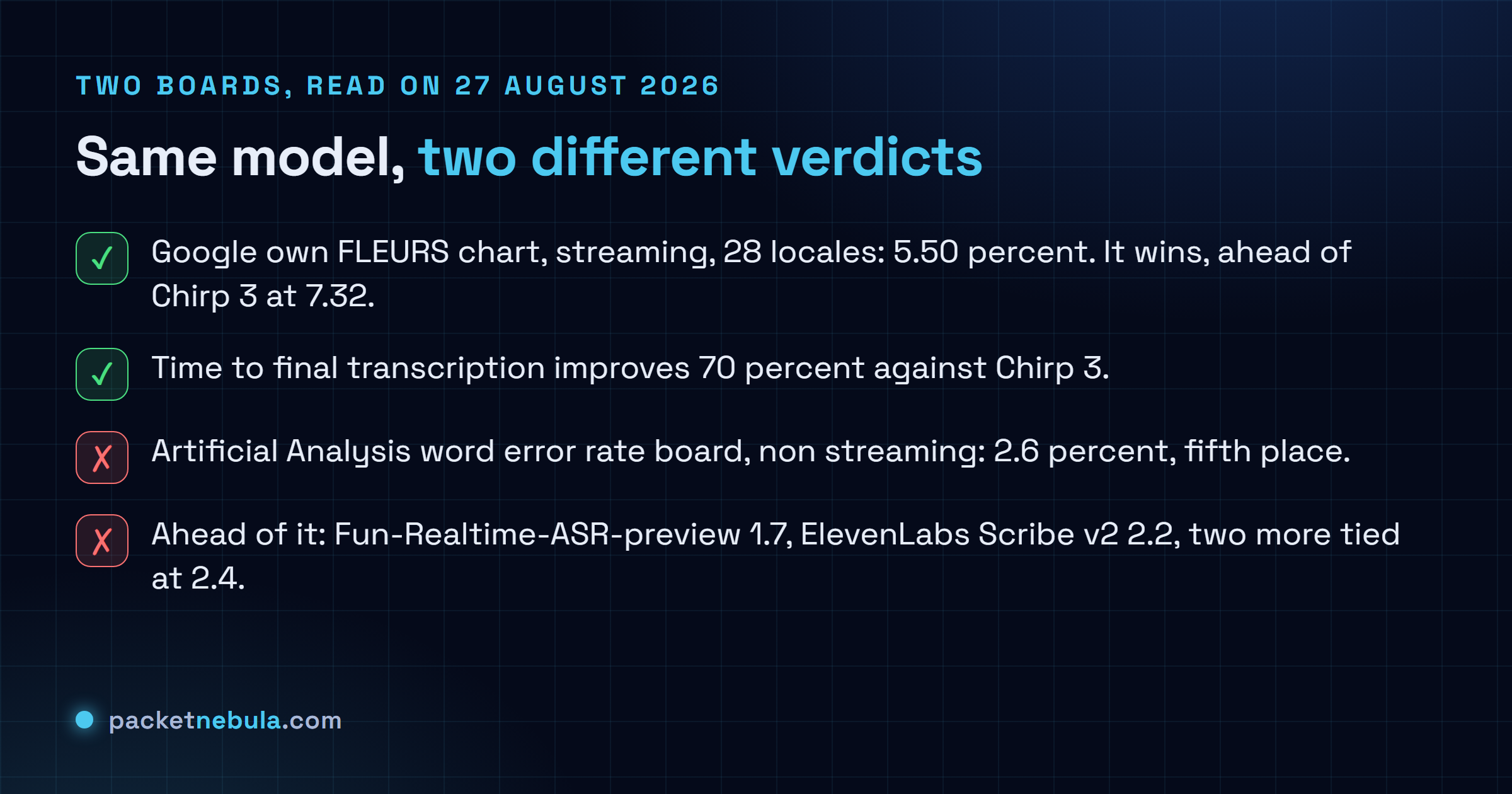 Checklist comparing two benchmark readings for Gemini 3.5 Transcribe: it wins Google own FLEURS streaming chart at 5.50 percent against Chirp 3 at 7.32 percent, but places fifth on the Artificial Analysis word error rate board at 2.6 percent behind Fun-Realtime-ASR-preview at 1.7 percent and ElevenLabs Scribe v2 at 2.2 percent, with the note that the FLEURS chart covers 28 locales in streaming mode while the Artificial Analysis figure is non streaming.