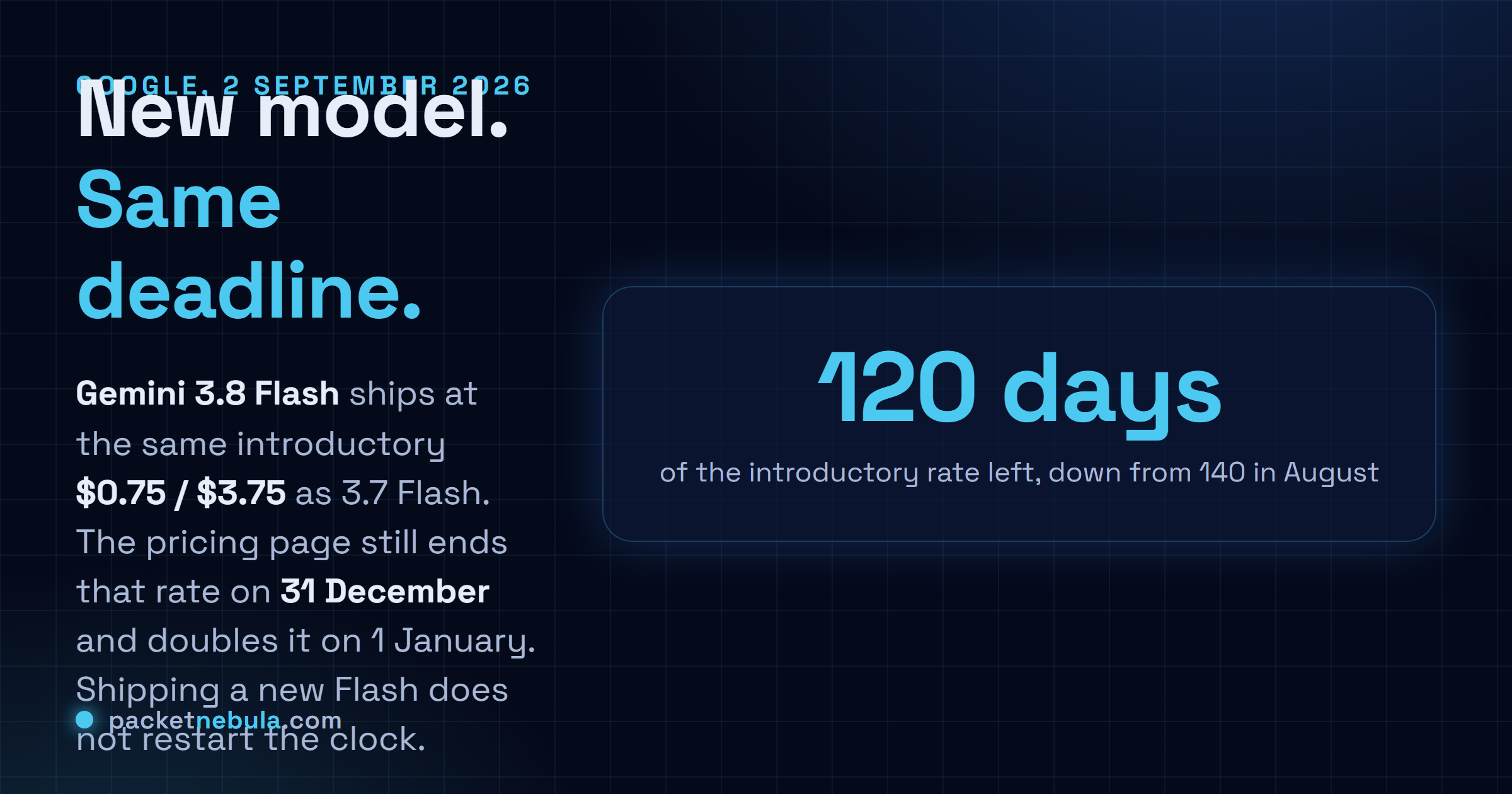 Answer card stating that Google released Gemini 3.8 Flash on 2 September 2026, three weeks after Gemini 3.7 Flash and the third Flash release in six weeks, at the same introductory price of seventy five cents per million input tokens and three dollars seventy five per million output tokens, and that the Gemini application programming interface pricing page still ends that introductory rate on 31 December 2026 and raises it to one dollar fifty and seven dollars fifty on 1 January 2027 exactly as it does for Gemini 3.7 Flash, leaving one hundred and twenty days of the discounted rate.