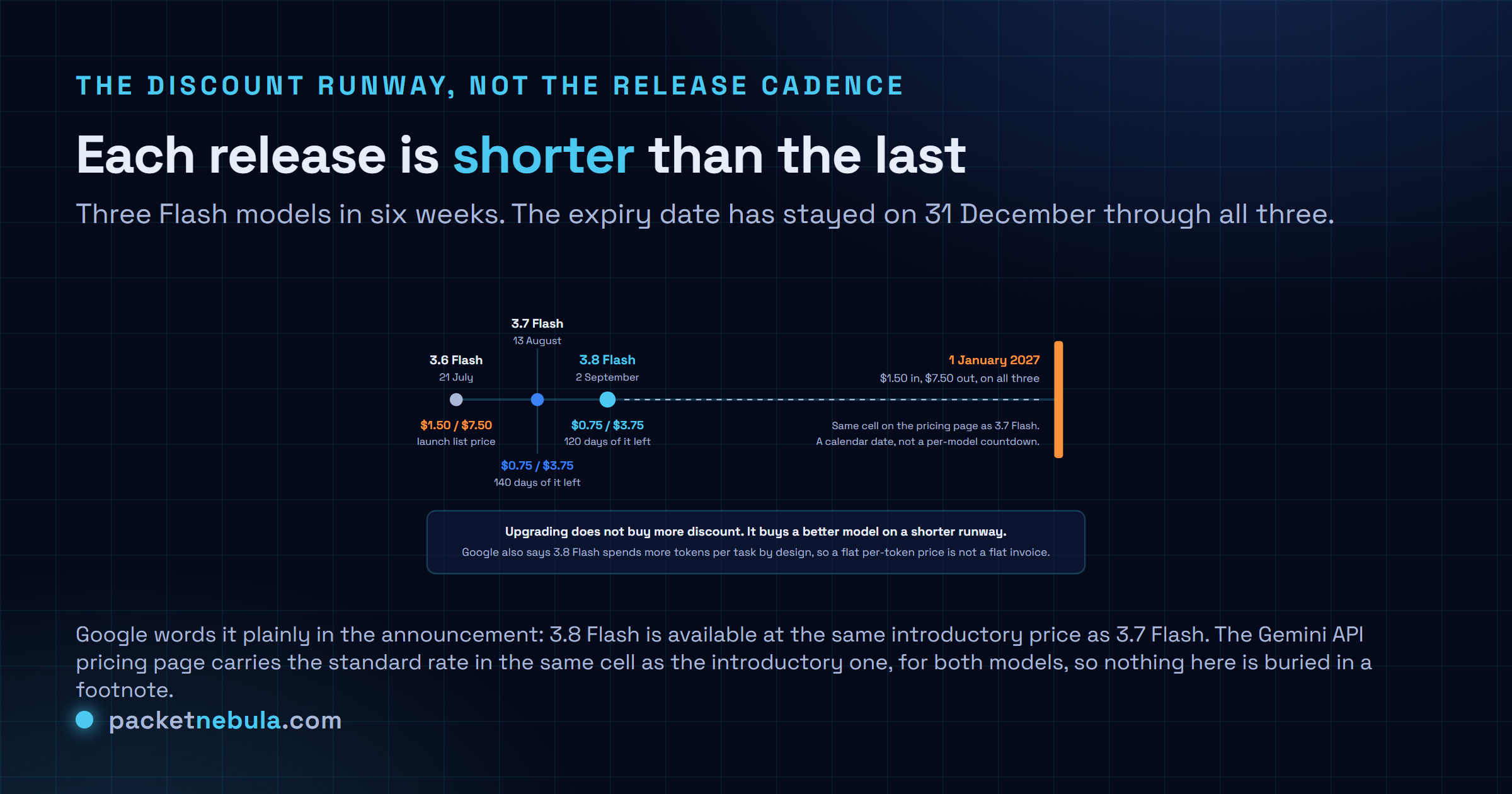 Timeline diagram of three Gemini Flash releases against one fixed price expiry, showing Gemini 3.6 Flash on 21 July 2026 at a launch list price of one dollar fifty input and seven dollars fifty output per million tokens, Gemini 3.7 Flash on 13 August 2026 at the introductory seventy five cents and three dollars seventy five with one hundred and forty days of it remaining, and Gemini 3.8 Flash on 2 September 2026 at the same seventy five cents and three dollars seventy five with one hundred and twenty days remaining, all running into a wall on 1 January 2027 when the rate becomes one dollar fifty and seven dollars fifty for every one of them.