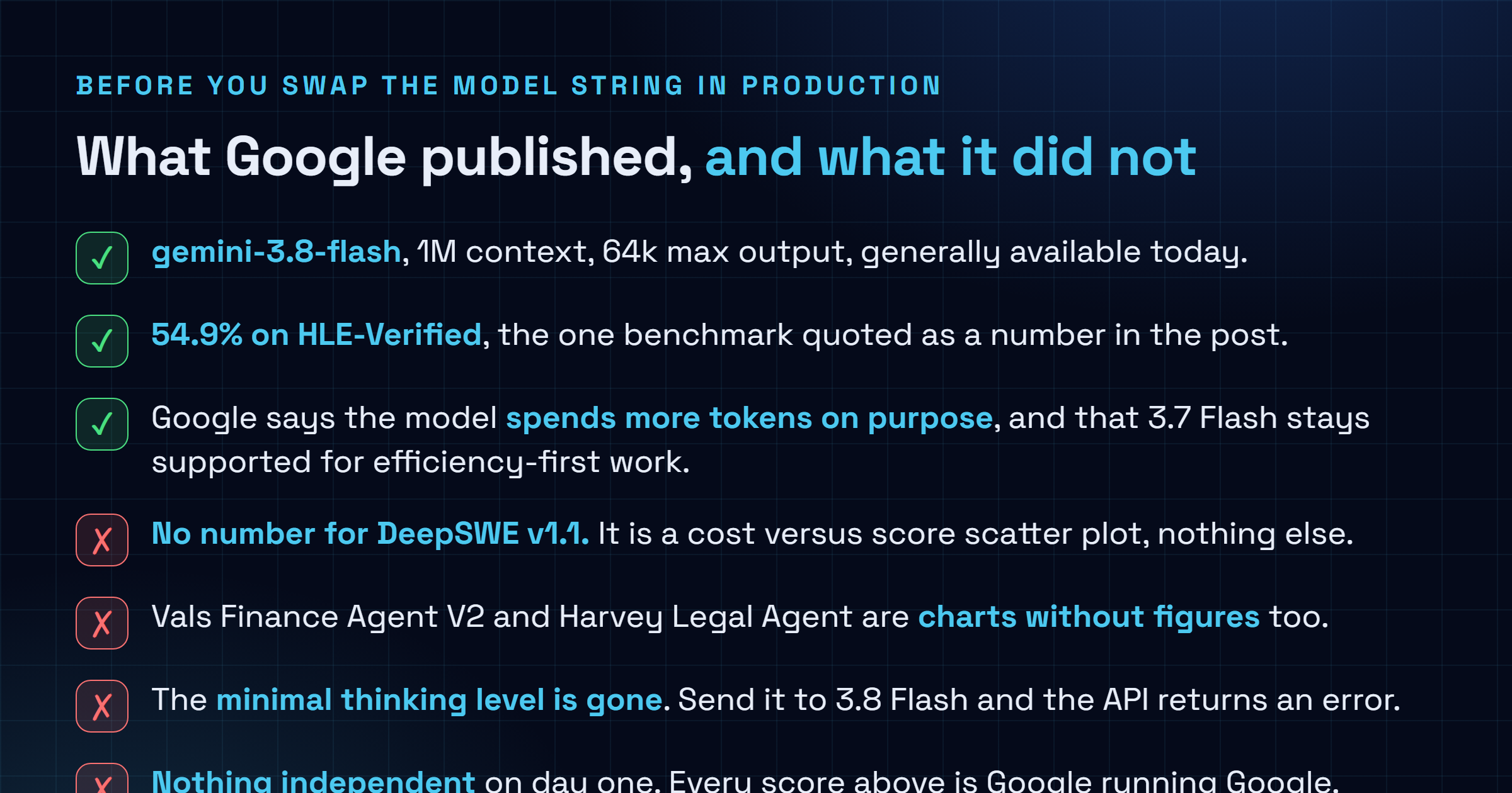 Checklist separating what Google published about Gemini 3.8 Flash from what it did not, confirming the model identifier gemini three point eight flash with a one million token context window and sixty four thousand maximum output tokens, general availability in the Gemini application programming interface and Google AI Studio and Android Studio and Antigravity and Stitch and Gemini Enterprise and for Google AI Pro and Ultra subscribers in the Gemini app and AI Mode in Search and Google Sheets, a score of fifty four point nine percent on HLE-Verified, the removal of the minimal thinking level which now returns an error, and Google saying the model spends more tokens by design, set against the absence of any published number for DeepSWE version one point one which appears only as a cost versus score scatter plot, the absence of published figures for Vals Finance Agent V2 and the Harvey Legal Agent Benchmark, and the absence of any independent third party evaluation on launch day.