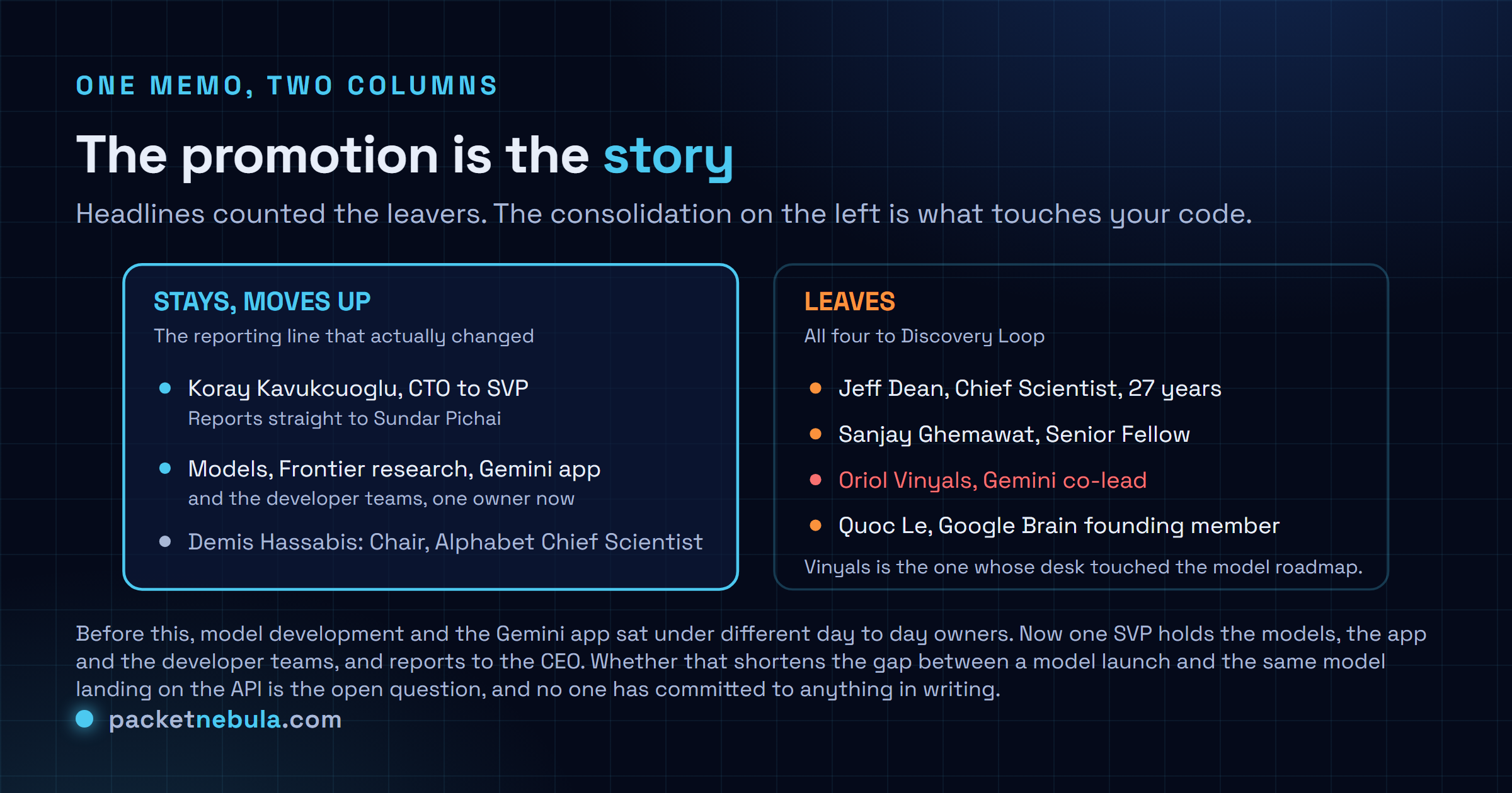 Diagram of the 5 August 2026 Google DeepMind reorganisation: on one side Koray Kavukcuoglu promoted from CTO to SVP reporting to Sundar Pichai over models, frontier research, the Gemini app and developer teams, with Demis Hassabis as Chair and Alphabet Chief Scientist; on the other side Jeff Dean, Sanjay Ghemawat, Oriol Vinyals and Quoc Le departing for Discovery Loop.