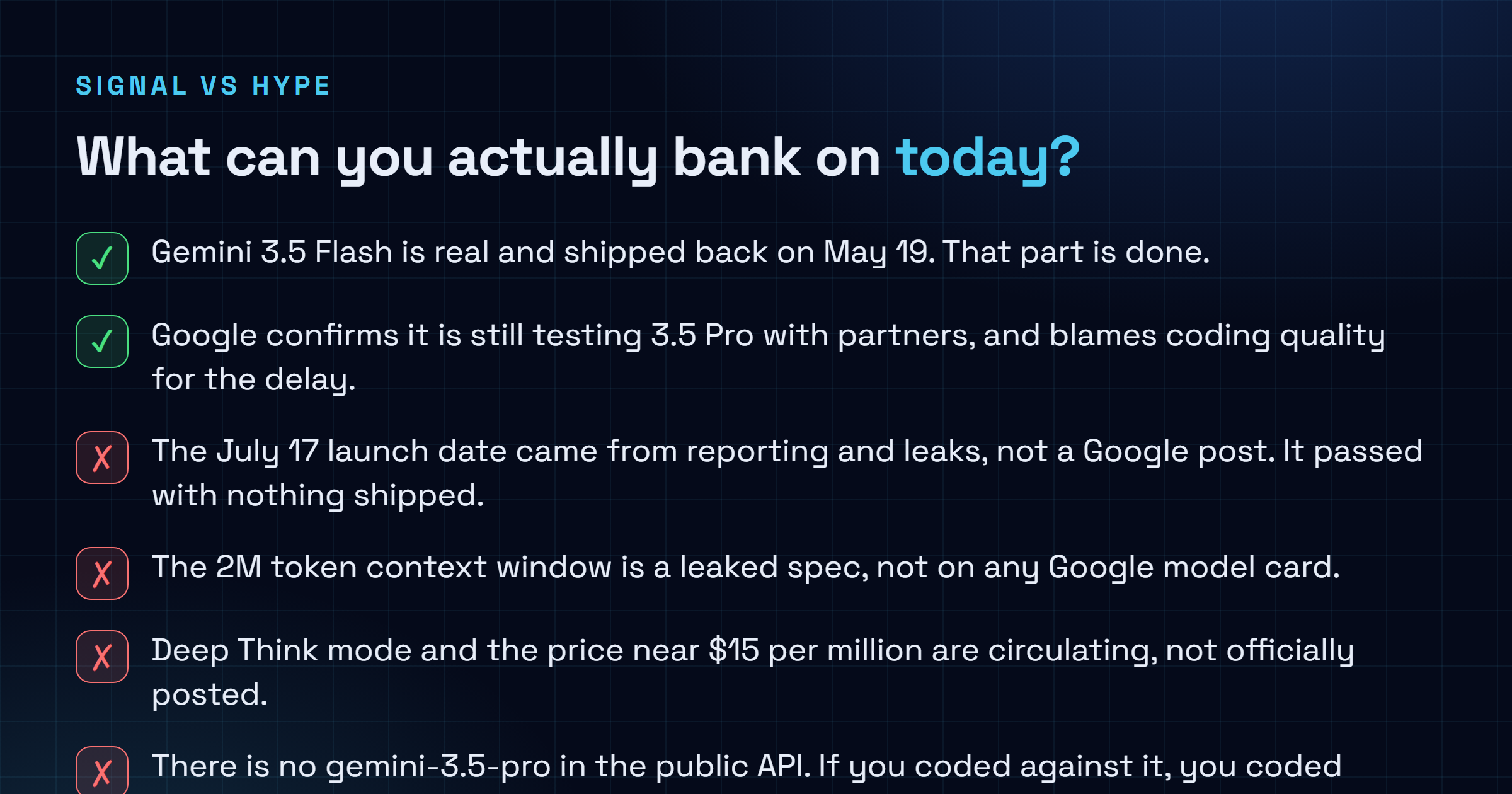 Checklist splitting confirmed facts from leaks about Gemini 3.5 Pro: Flash shipped May 19 and Google confirms it is still testing Pro and blames coding, while the July 17 date, the 2M context window, Deep Think mode, the price near fifteen dollars and the API listing are all leaked or absent rather than confirmed.