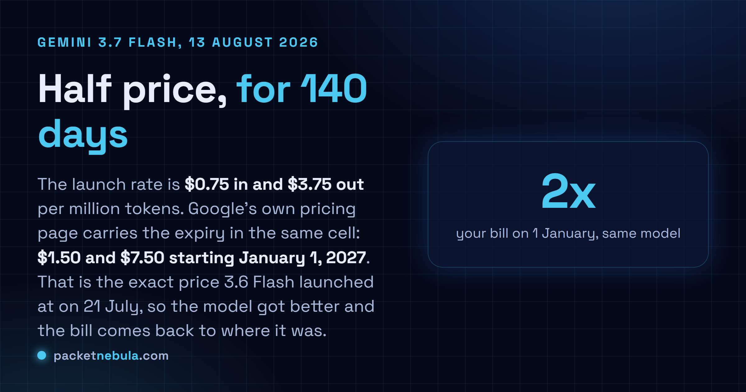 Answer card: Google shipped Gemini 3.7 Flash on 13 August 2026 at 0.75 dollars per million input tokens and 3.75 dollars output, an introductory rate that the Gemini API pricing page says runs only through 31 December 2026, after which the same model bills at 1.50 and 7.50 dollars.