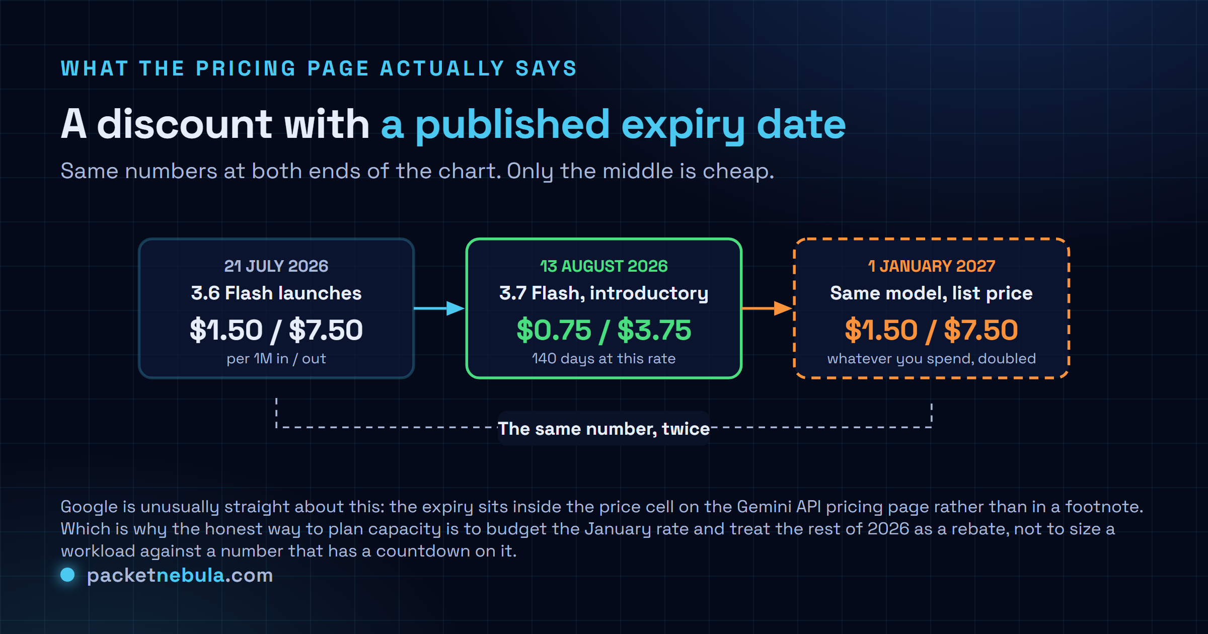 Timeline showing Gemini 3.6 Flash launching 21 July 2026 at 1.50 and 7.50 dollars per million tokens, Gemini 3.7 Flash arriving 13 August 2026 at an introductory 0.75 and 3.75 dollars for 140 days, and the same model returning to 1.50 and 7.50 dollars on 1 January 2027.