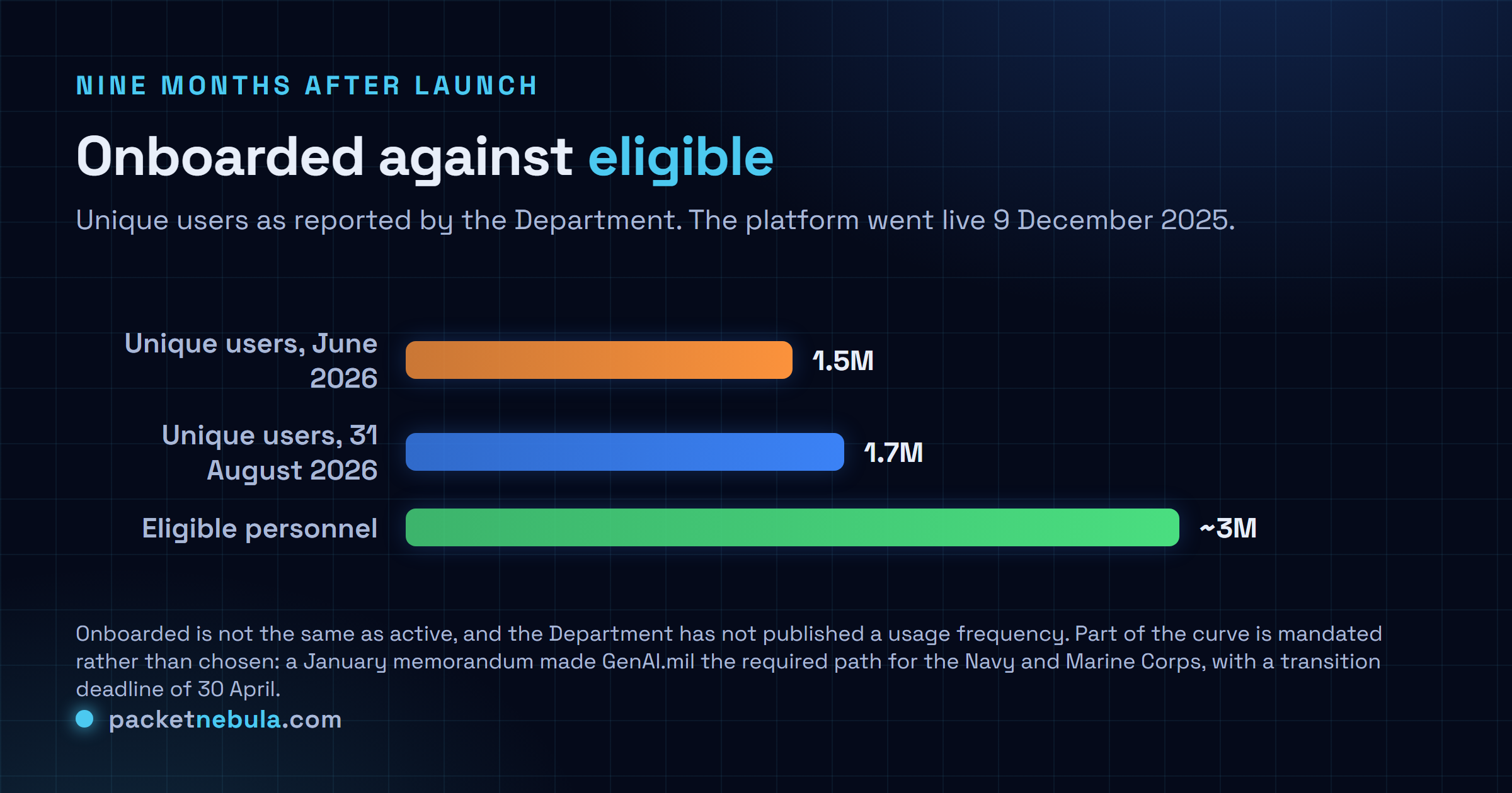 Horizontal bar chart of GenAI.mil adoption showing 1.5 million unique users reported in June 2026, 1.7 million reported on 31 August 2026, and roughly 3 million Department of War civilians, service members and contractors eligible for the platform.