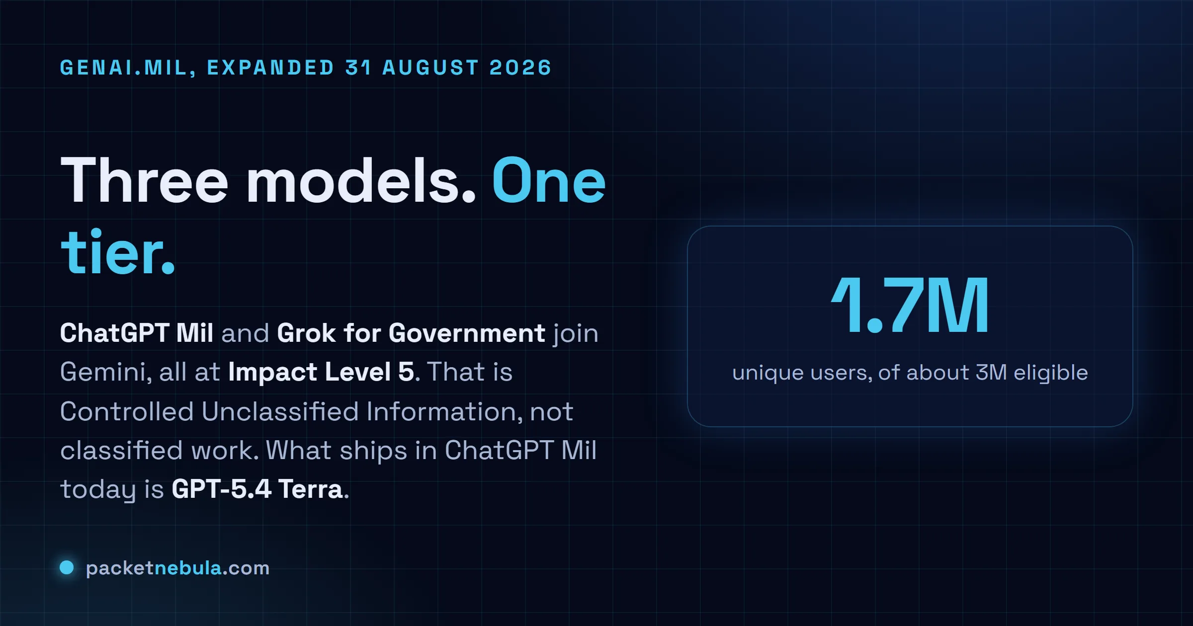 Answer card stating that on 31 August 2026 the Department of War added OpenAI ChatGPT Mil and Starshield AI Grok for Government to the GenAI.mil portal alongside Google Gemini, all three accredited at Impact Level 5 for Controlled Unclassified Information, with 1.7 million unique users onboarded out of roughly 3 million eligible personnel, and ChatGPT Mil currently serving GPT-5.4 Terra with GPT-5.6 Terra said to be rolling out.