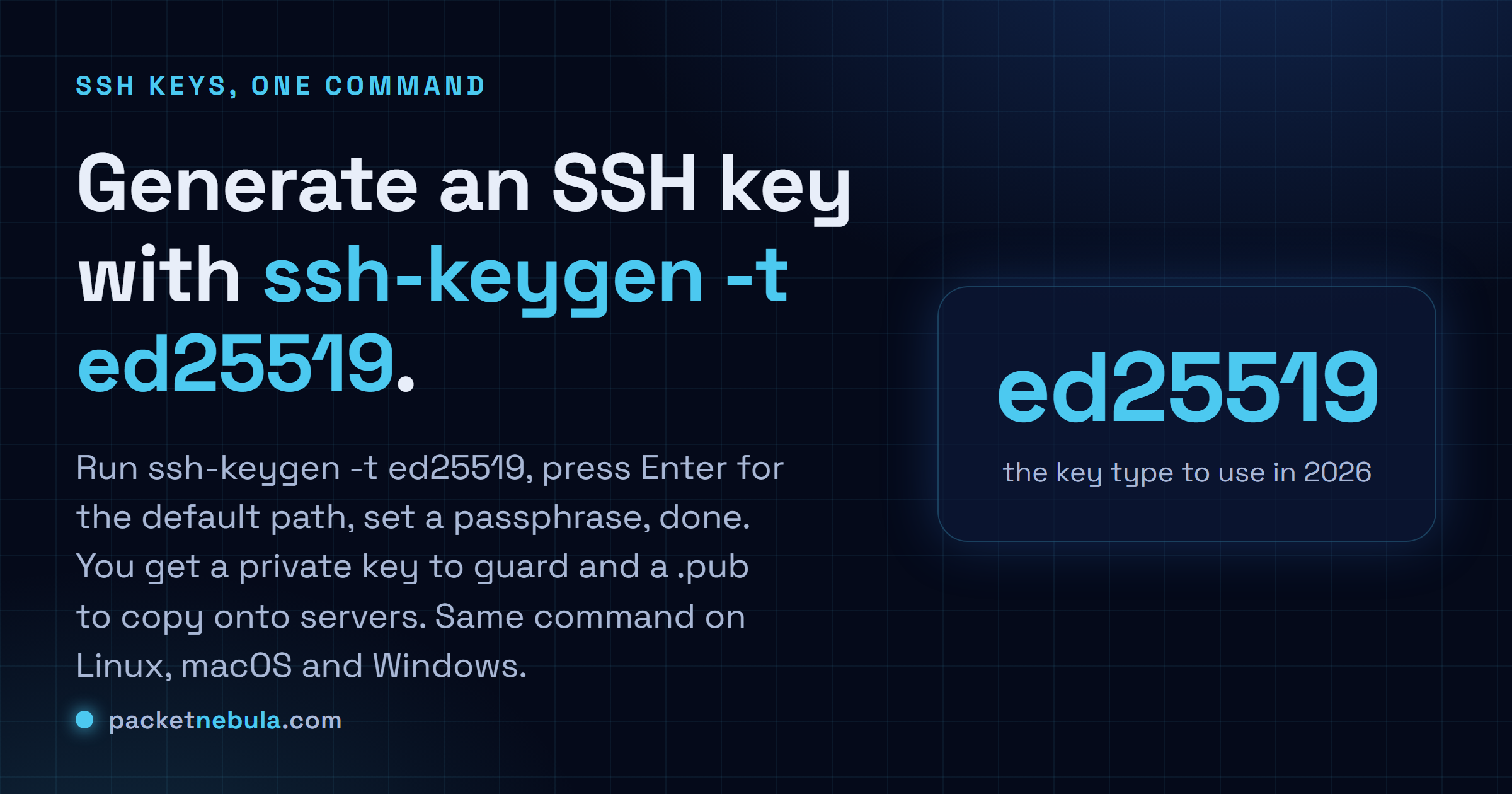 Answer card showing ssh-keygen -t ed25519 generating a private key and a public .pub key.