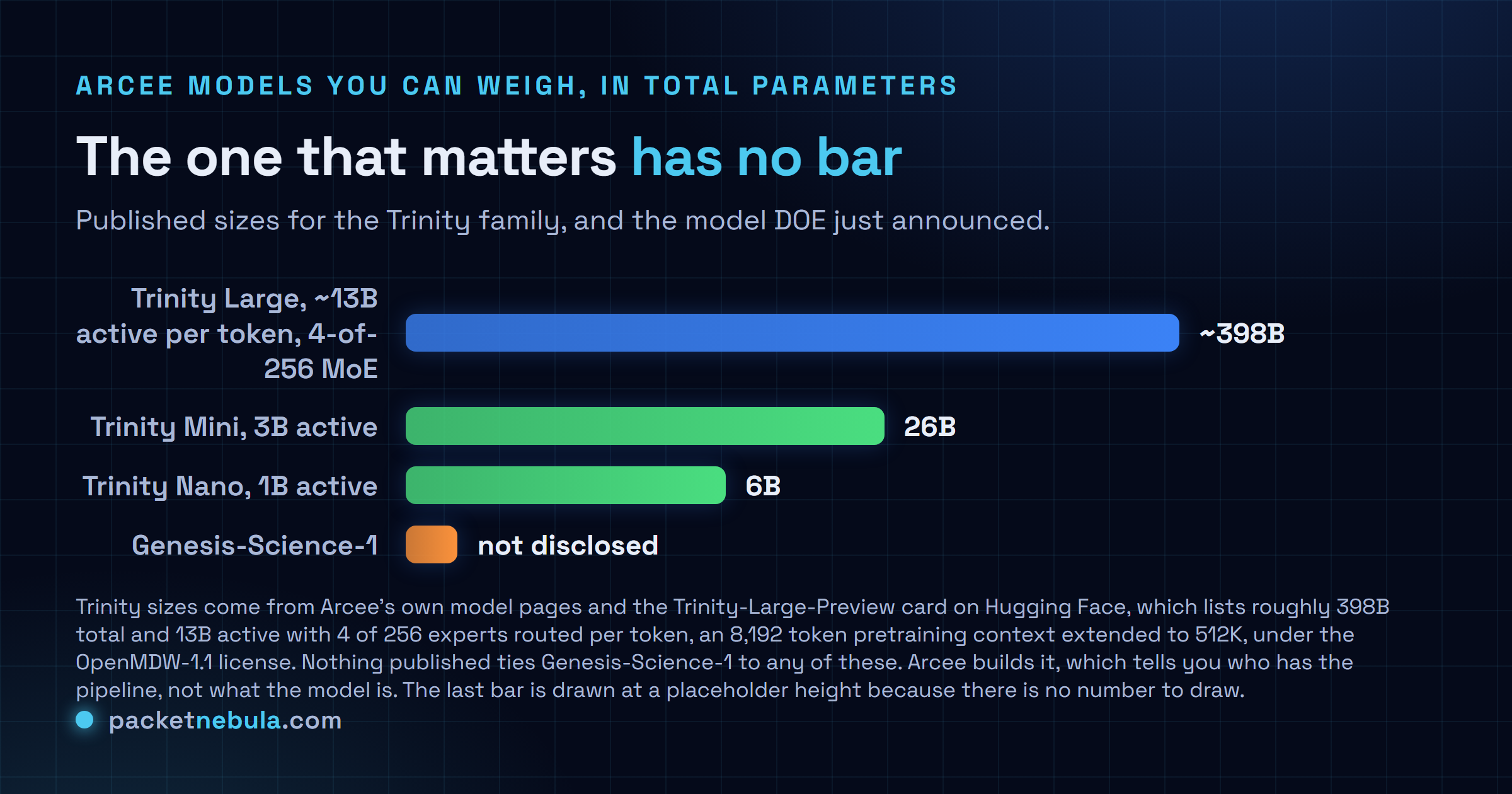 Log-scale comparison of Arcee model sizes: Trinity Large at roughly 398 billion total parameters, Trinity Mini at 26 billion, Trinity Nano at 6 billion, and Genesis-Science-1 with no disclosed size.