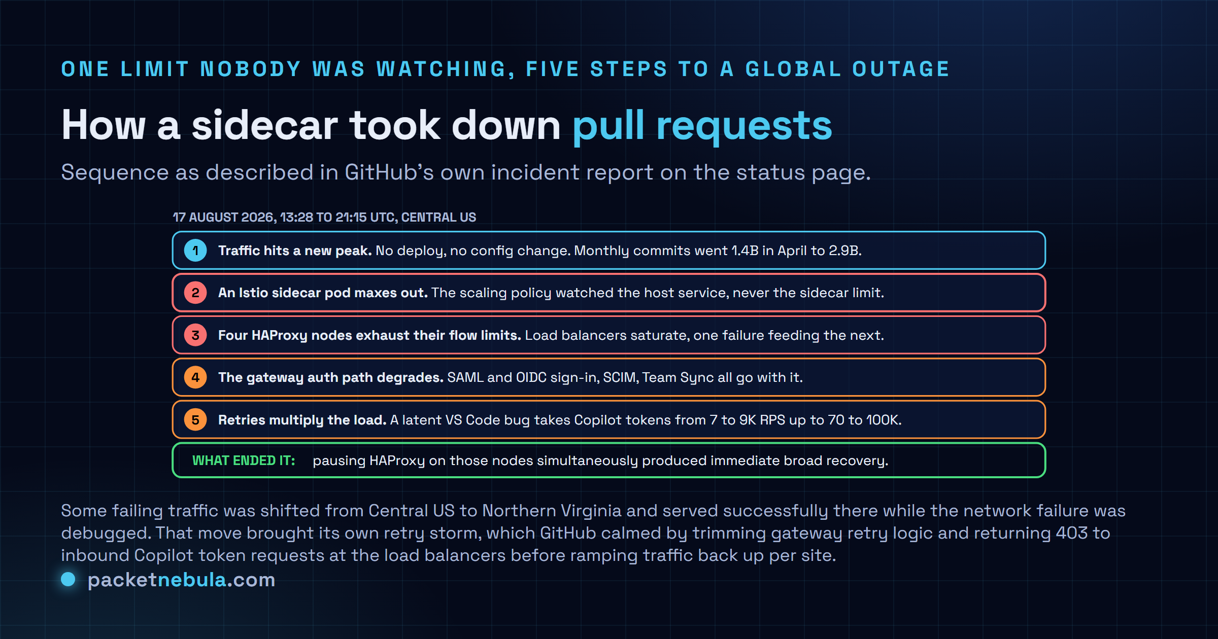 Diagram of the five step cascade in the 17 August 2026 GitHub outage, from a traffic peak in Central US, to an Istio sidecar pod hitting its concurrency limit while the scaling policy watched only the host service, to four HAProxy nodes exhausting flow limits, to the gateway auth path degrading, to a VS Code retry bug driving Copilot token traffic from 7 to 9 thousand requests per second up to 70 to 100 thousand, ending with the mitigation of pausing HAProxy on the affected nodes.