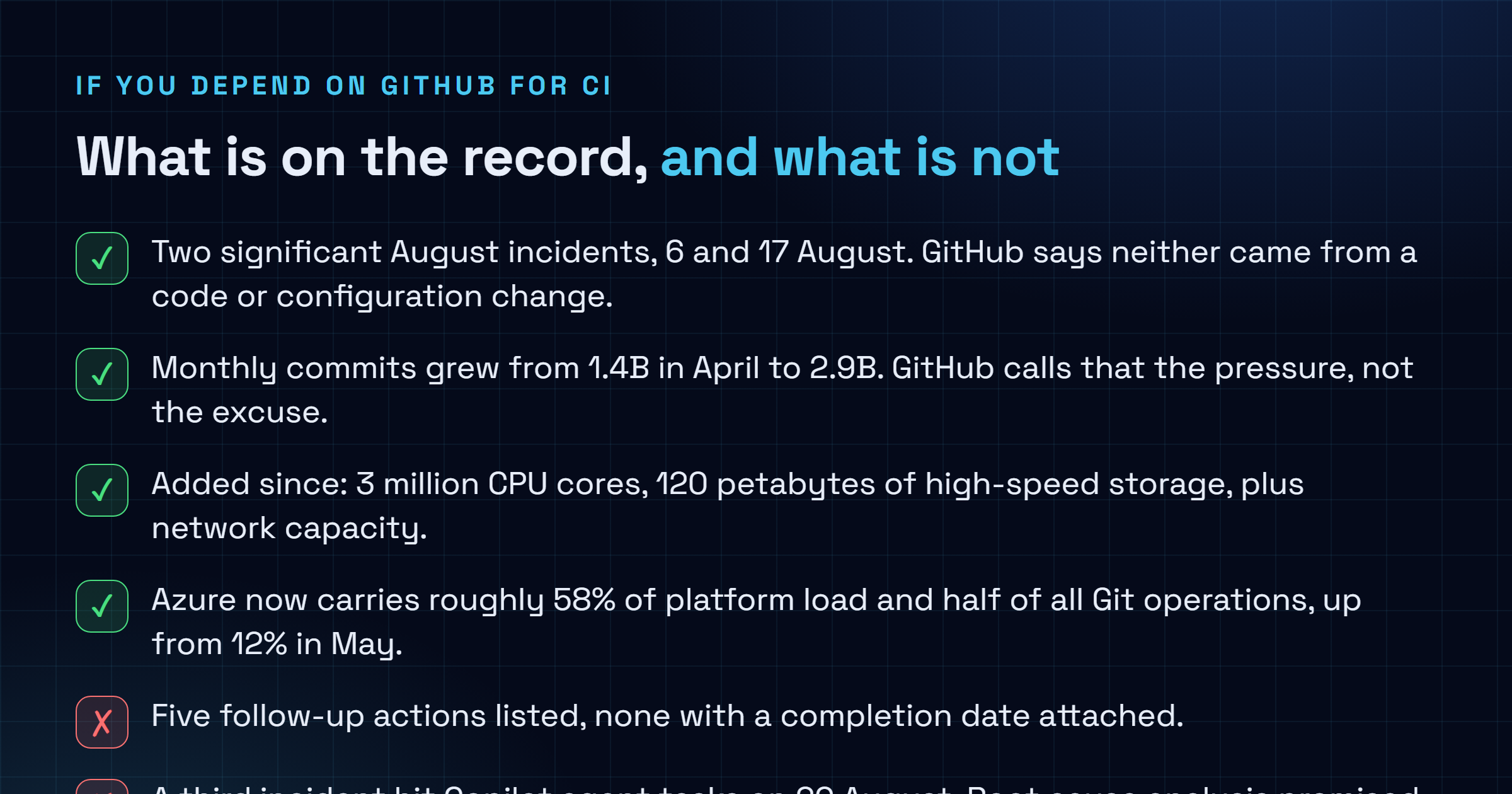 Checklist separating what GitHub has confirmed about the August 2026 outages, including two capacity failures on 6 and 17 August neither caused by a code or configuration change, monthly commits growing from 1.4 billion in April to 2.9 billion, 3 million CPU cores and 120 petabytes of storage added and Azure carrying roughly 58 percent of platform load, from what remains unanswered such as completion dates for the five follow-up actions and the root cause of the 20 August Copilot agent task incident.