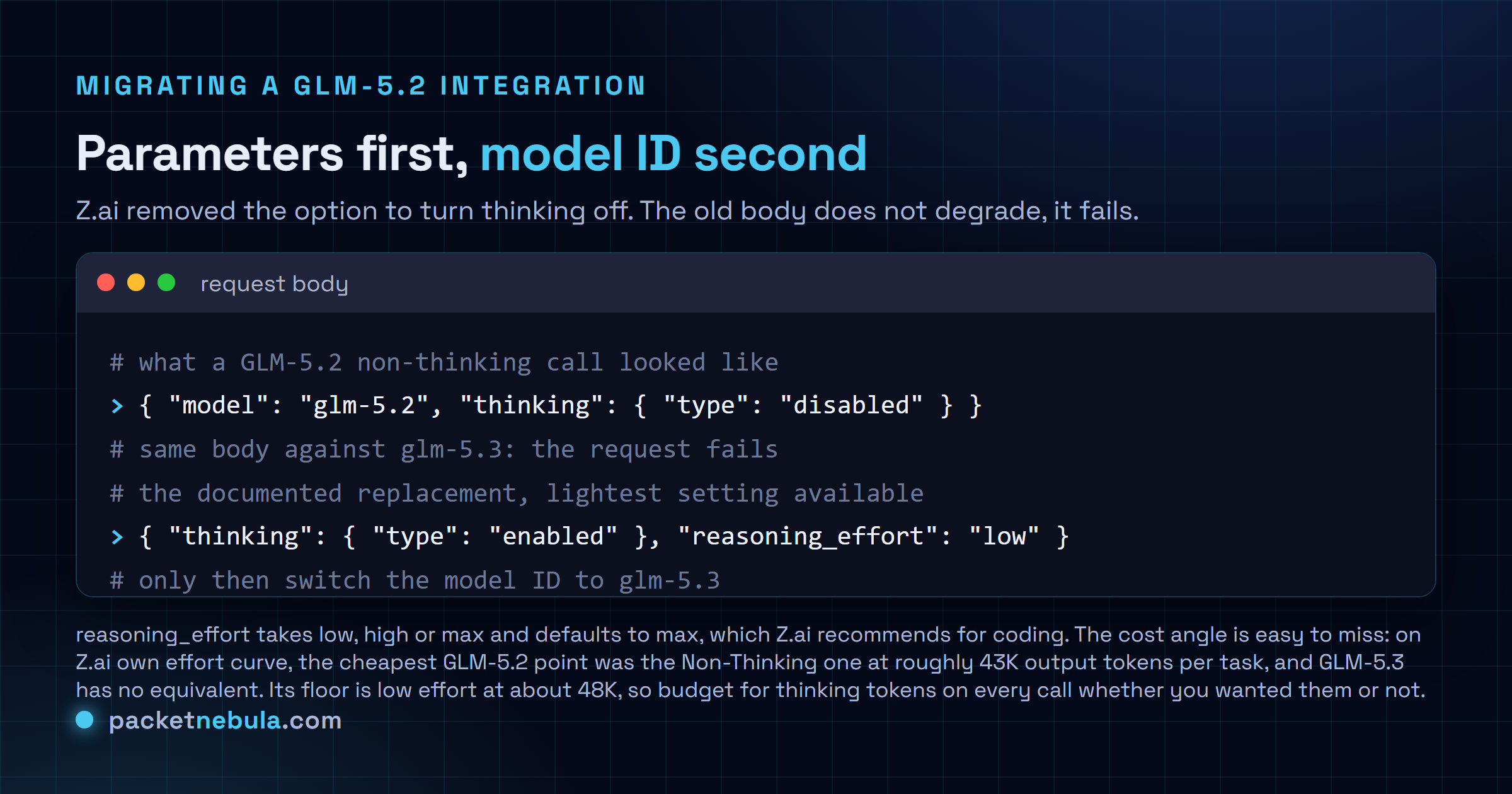 Terminal figure showing the GLM-5.2 request body with thinking type disabled failing against glm-5.3, and the corrected body setting thinking type enabled with reasoning_effort low, plus the ordering advice to change the parameters before the model ID.