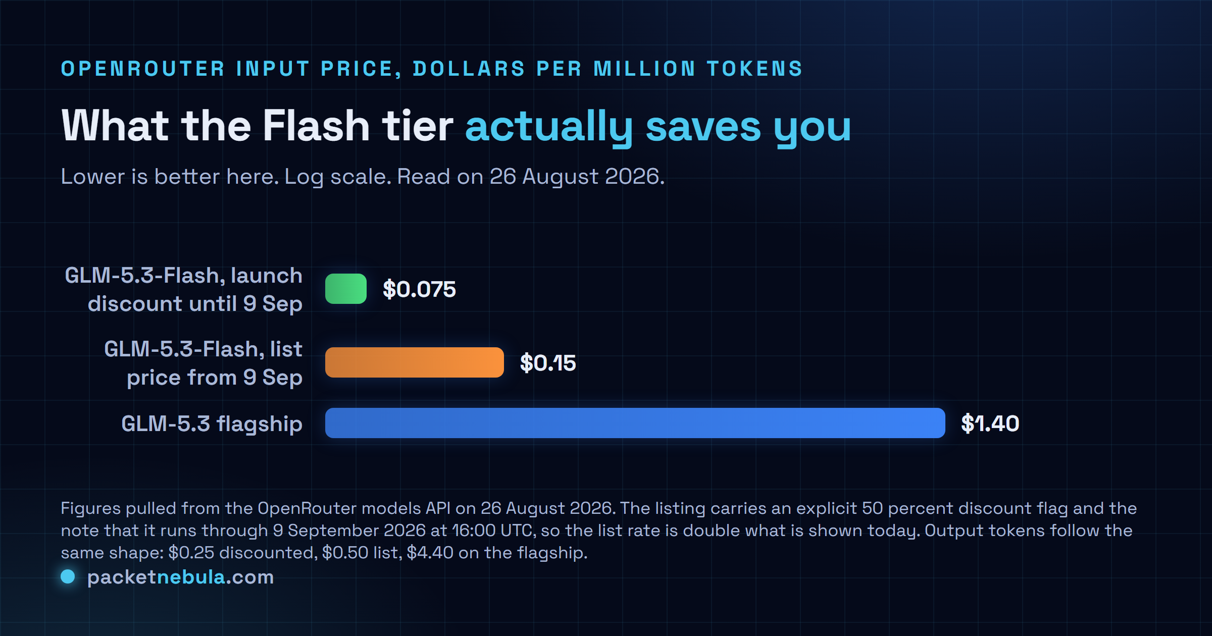 Logarithmic bar chart of OpenRouter input price per million tokens: 0.075 dollars for GLM-5.3-Flash under its launch discount, 0.15 dollars once that discount expires on 9 September 2026, and 1.40 dollars for the GLM-5.3 flagship.
