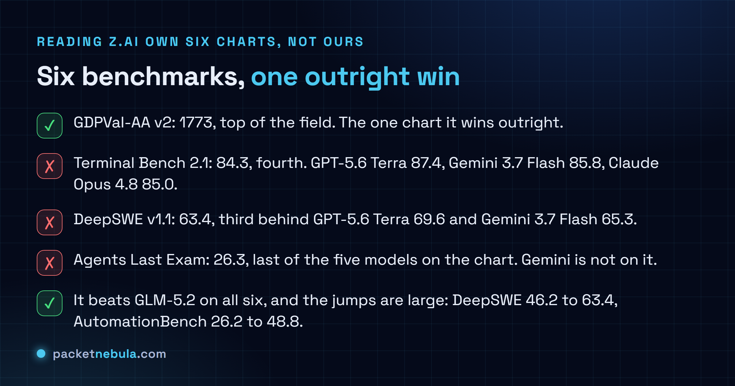 Checklist reading Z.ai's own six benchmark charts for GLM-5.3-Flash: an outright win on GDPVal-AA v2 at 1773, fourth place on Terminal Bench 2.1 at 84.3, third on DeepSWE v1.1 at 63.4, last of five on Agents Last Exam at 26.3, and large gains over GLM-5.2 on every chart including DeepSWE rising from 46.2 to 63.4.