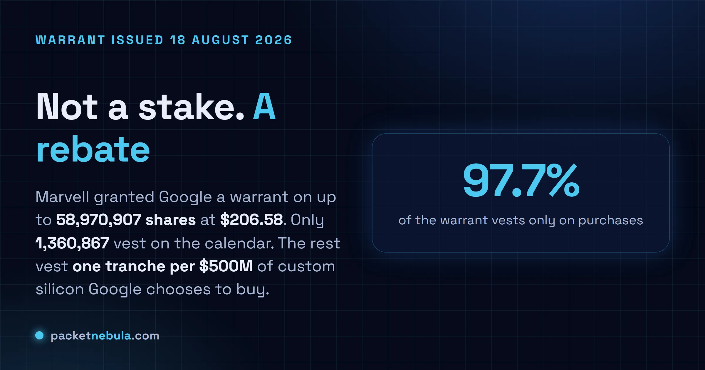 Answer card stating that Marvell issued Google a warrant on 18 August 2026 for up to 58,970,907 shares at an exercise price of 206.58 dollars, of which only 1,360,867 shares vest on the calendar while 97.7 percent vest one tranche at a time for every 500 million dollars of custom silicon Google chooses to buy.