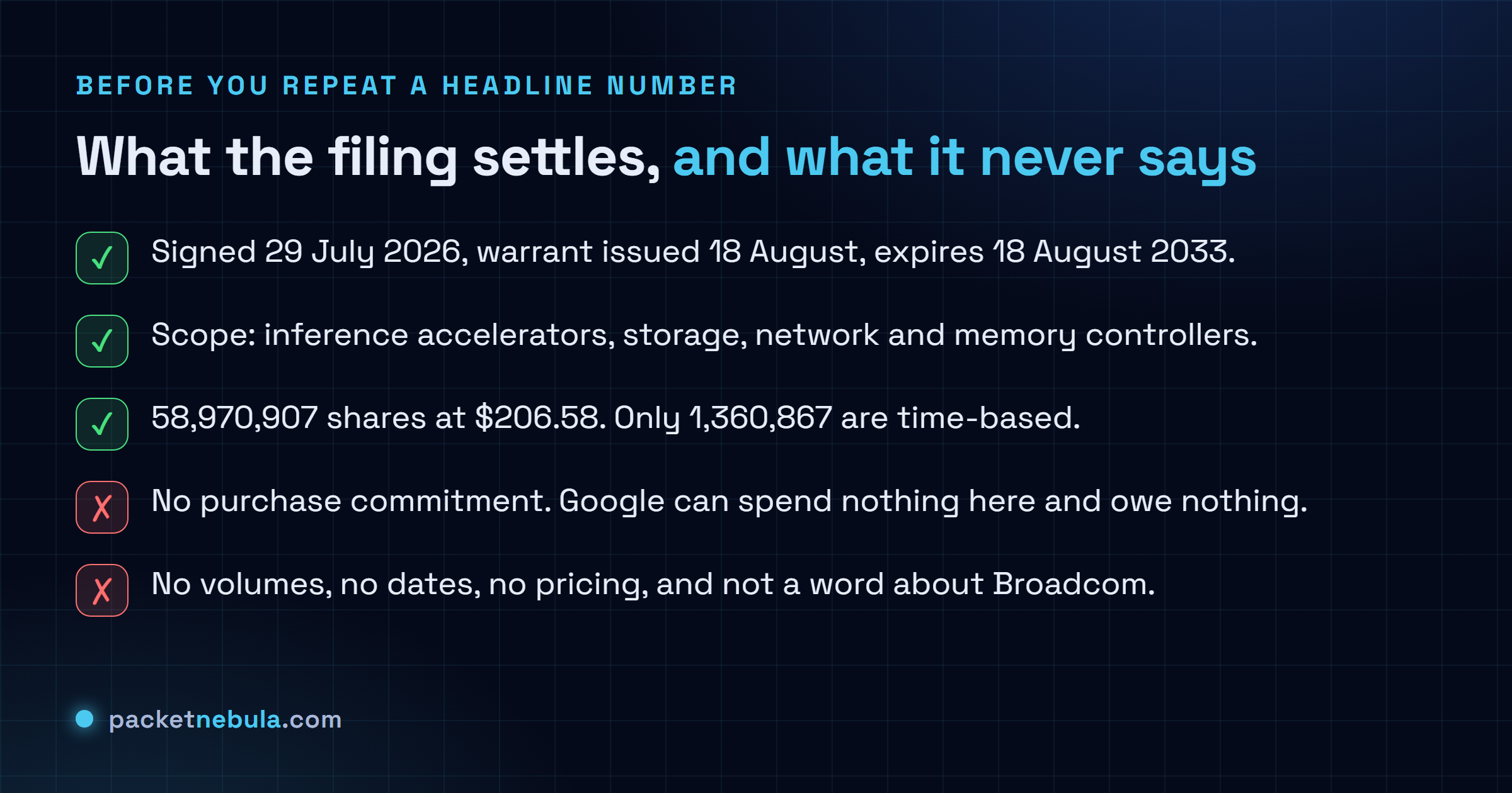 Checklist separating what the Marvell Form 8-K filed 19 August 2026 confirms about the Google warrant, namely the commercial agreement dated 29 July 2026, a scope covering inference accelerators and storage network and memory controllers, and 58,970,907 shares at an exercise price of 206.58 dollars of which only 1,360,867 vest on time, from what the filing never states, namely any minimum purchase commitment by Google, any volumes or delivery dates or pricing, and anything at all about Broadcom.