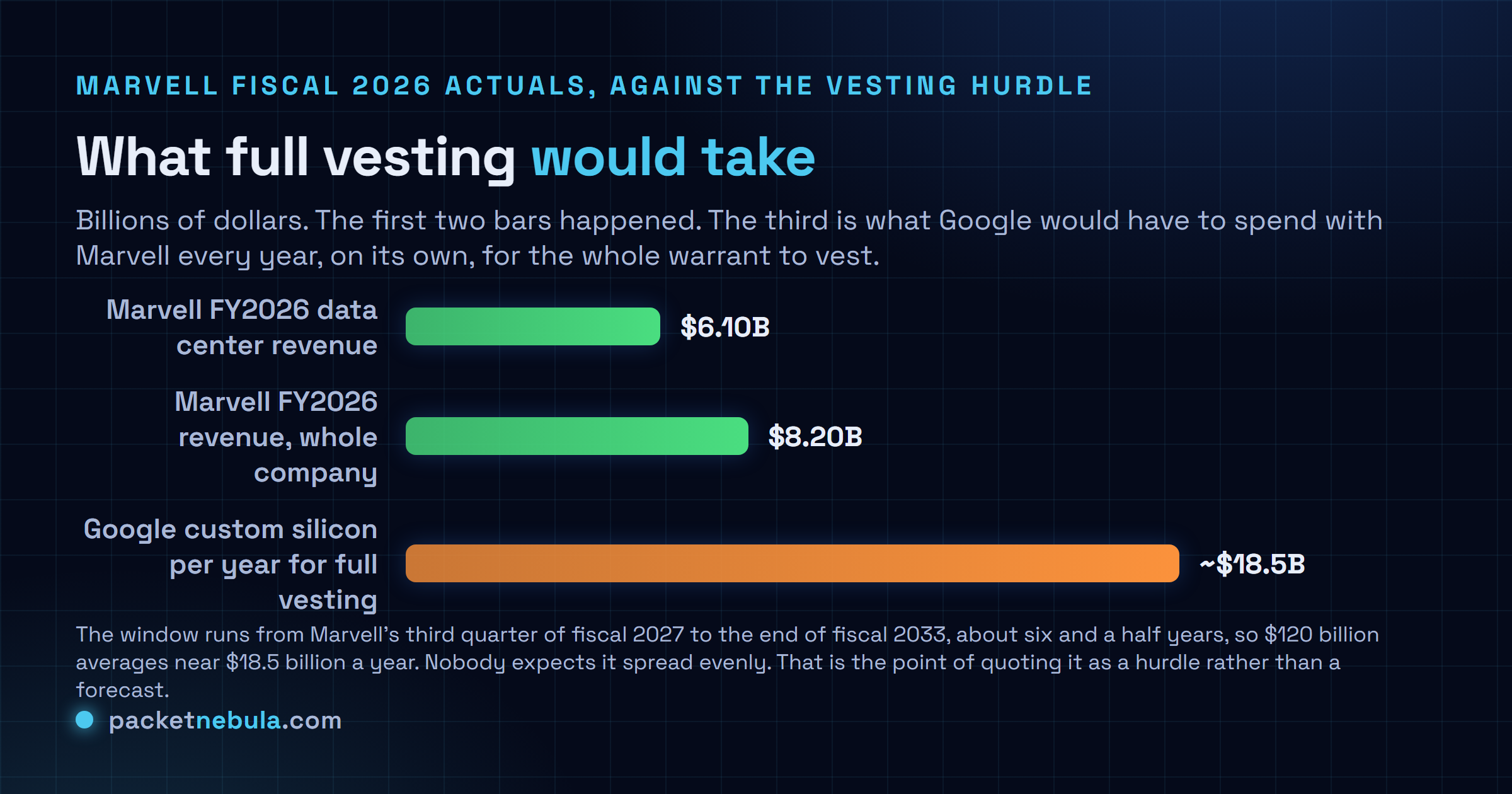 Bar comparison putting the 120 billion dollar Google purchase hurdle in scale against Marvell revenue, showing Marvell fiscal 2026 data center revenue of 6.10 billion dollars and total fiscal 2026 revenue of 8.195 billion dollars against the roughly 18.5 billion dollars a year from Google alone that full vesting of the warrant would require across the six and a half year window.