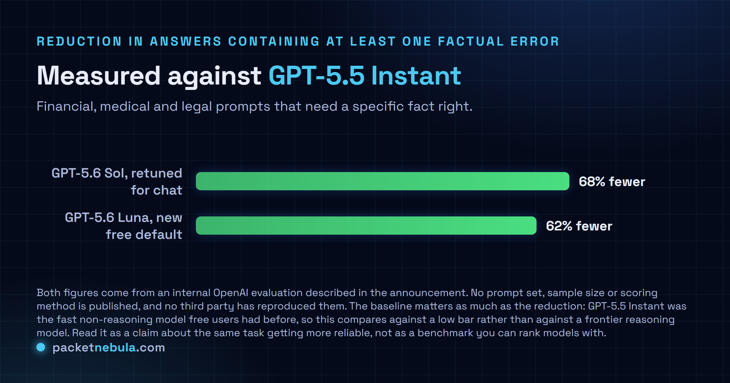 Bar comparison of the reduction in responses containing at least one factual error against GPT-5.5 Instant, from an internal OpenAI evaluation of financial, medical and legal prompts: GPT-5.6 Sol 68 percent fewer, GPT-5.6 Luna 62 percent fewer.