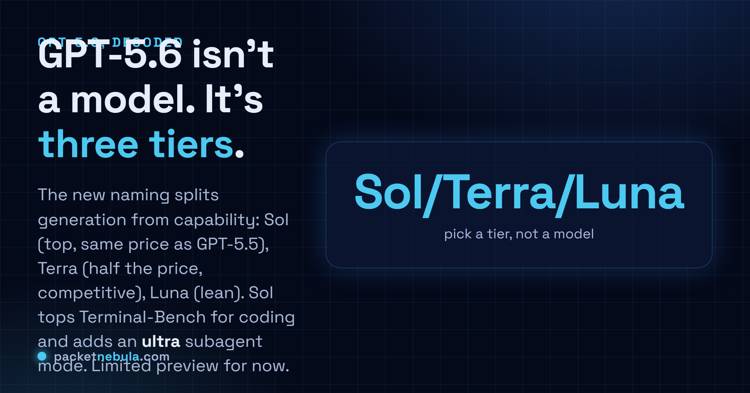 Answer card: GPT-5.6 is three tiers (Sol, Terra, Luna); Terra is half the price of GPT-5.5, Sol tops Terminal-Bench, and there is a new ultra subagent mode.
