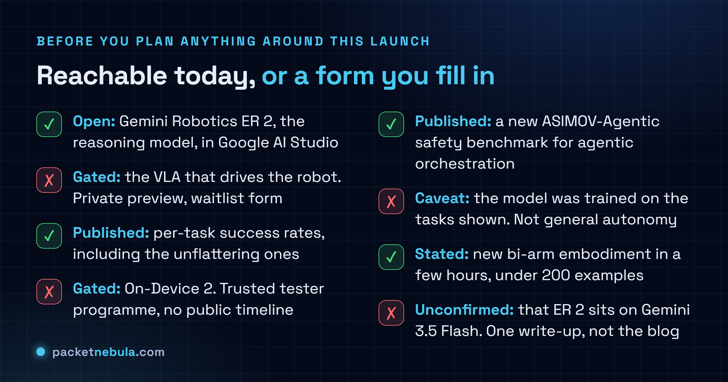 Two-column checklist splitting the Gemini Robotics 2 launch into what is reachable today and what is gated: ER 2 open in Google AI Studio, published per-task success rates and the ASIMOV-Agentic benchmark on one side, against the gated VLA and On-Device models, the caveat that the model was trained on the tasks shown, and the unconfirmed report that ER 2 is built on Gemini 3.5 Flash.