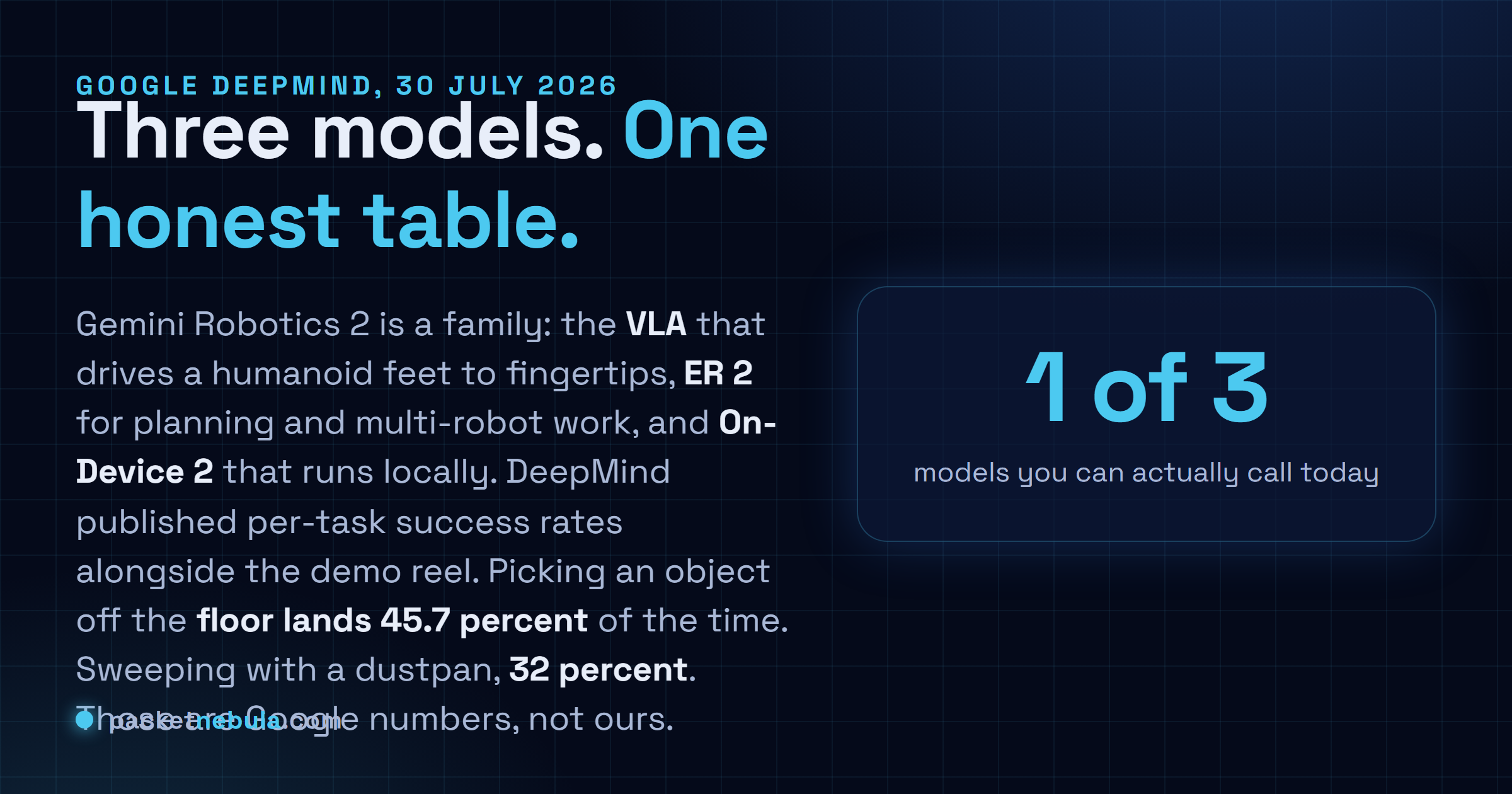 Answer card summarising the Gemini Robotics 2 launch of 30 July 2026: three models covering whole-body vision-language-action control, embodied reasoning with ER 2, and on-device inference, with published success rates of 45.7 percent for picking an object off the floor and 32 percent for sweeping with a dustpan, and only one of the three models callable today.