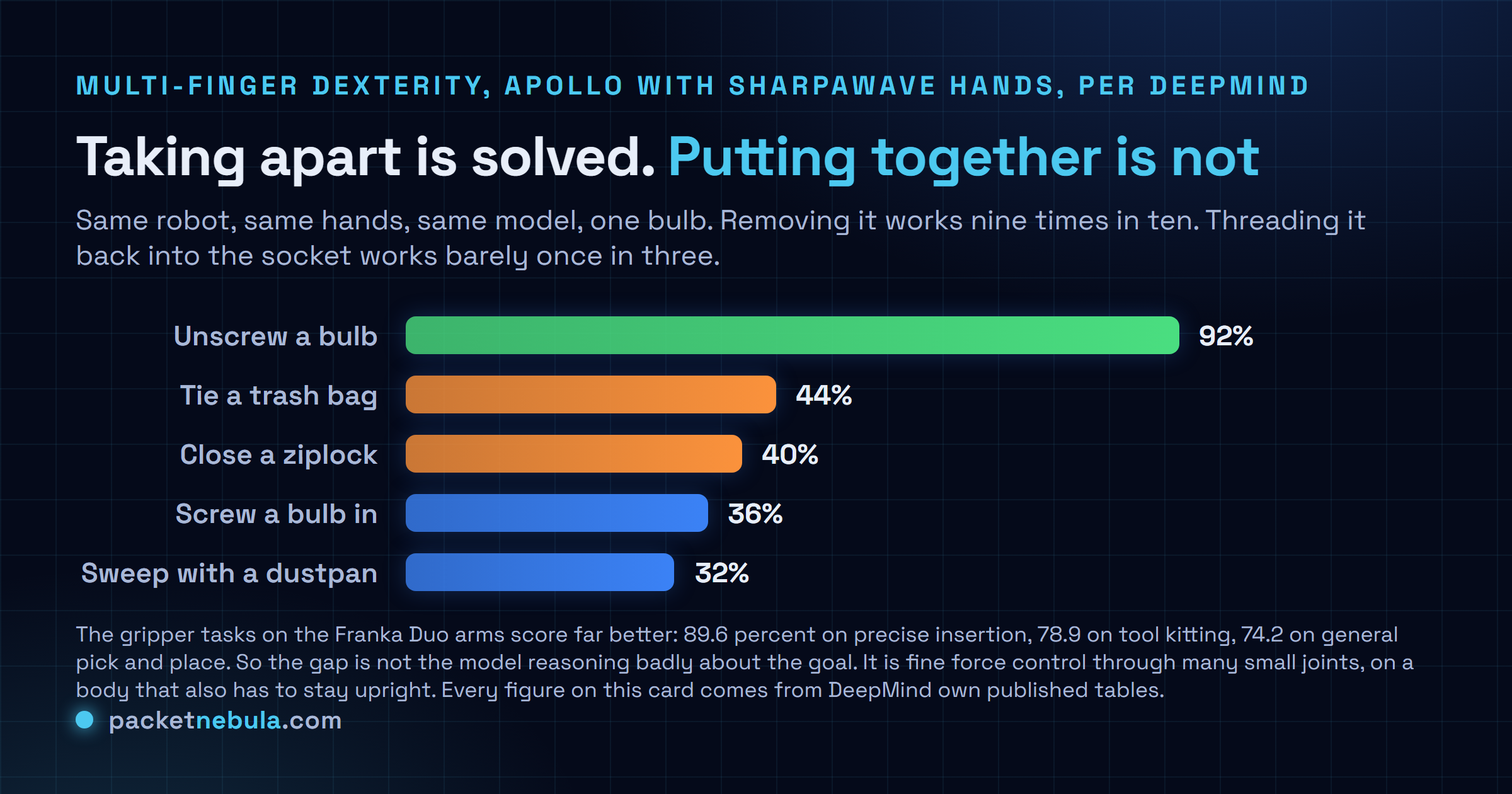 Bar chart of Gemini Robotics 2 multi-finger dexterity success rates published by Google DeepMind for the Apollo humanoid with SharpaWave hands: unscrewing a bulb 92 percent, tying a trash bag 44 percent, closing a ziplock 40 percent, screwing a bulb in 36 percent and sweeping with a dustpan 32 percent.
