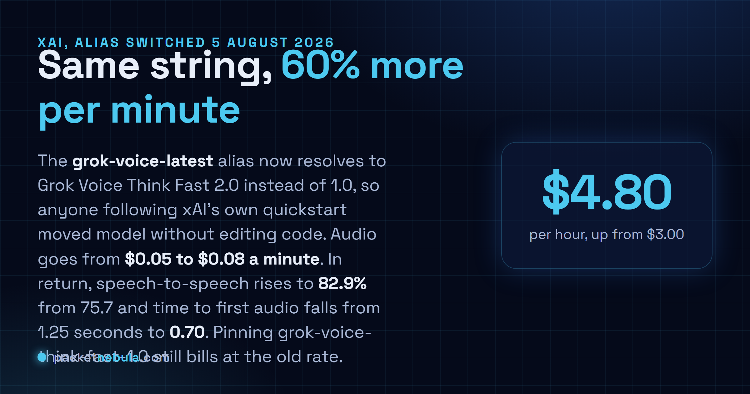 Answer card: on 5 August 2026 xAI moved the grok-voice-latest alias from Grok Voice Think Fast 1.0 to 2.0, raising the audio rate from $0.05 to $0.08 a minute while speech-to-speech scores rise from 75.7 to 82.9 percent.