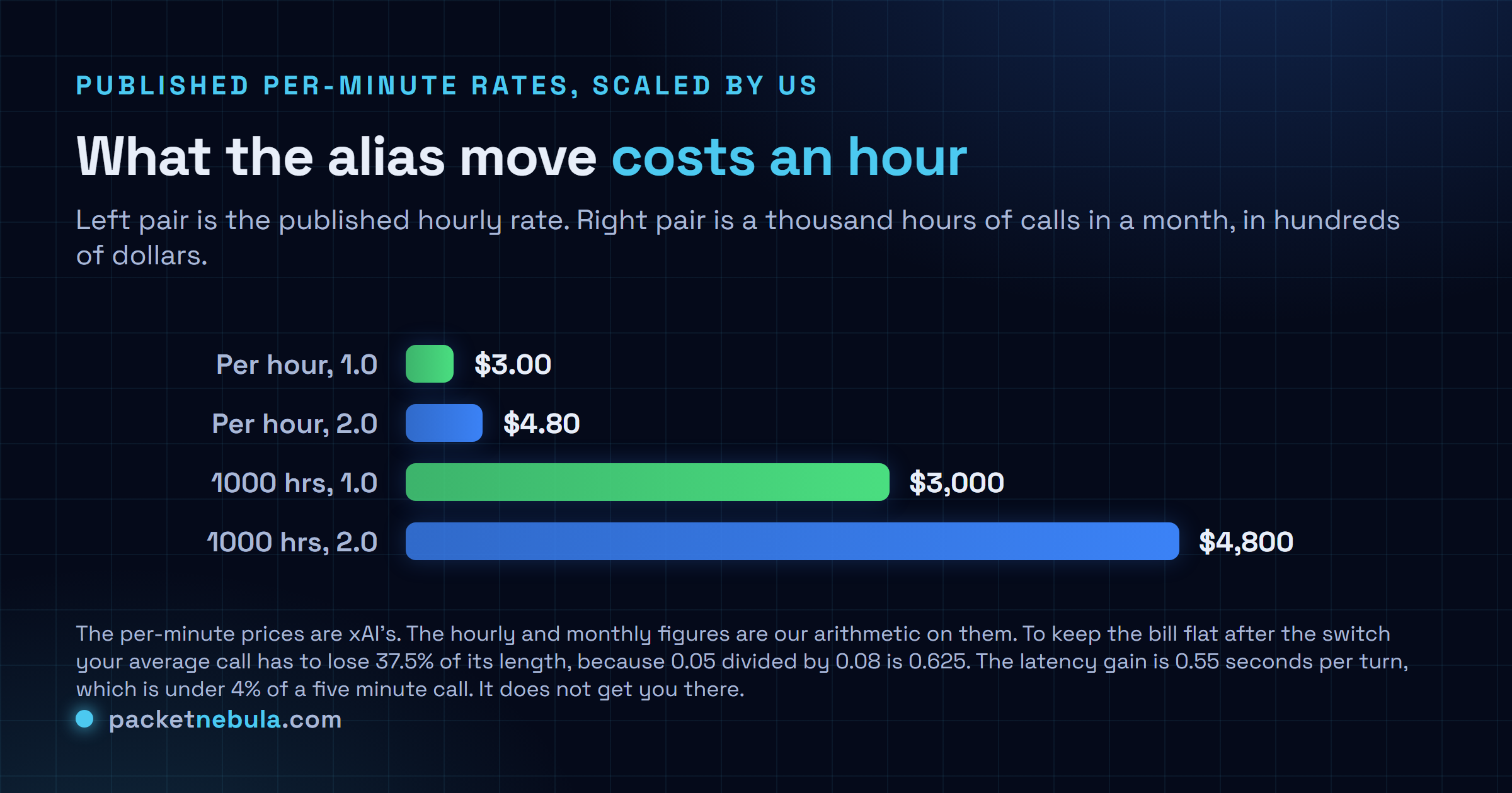 Bar chart comparing Grok Voice hourly rates and a thousand-hour monthly bill: Think Fast 1.0 at $3.00 an hour and $3,000, Think Fast 2.0 at $4.80 an hour and $4,800.