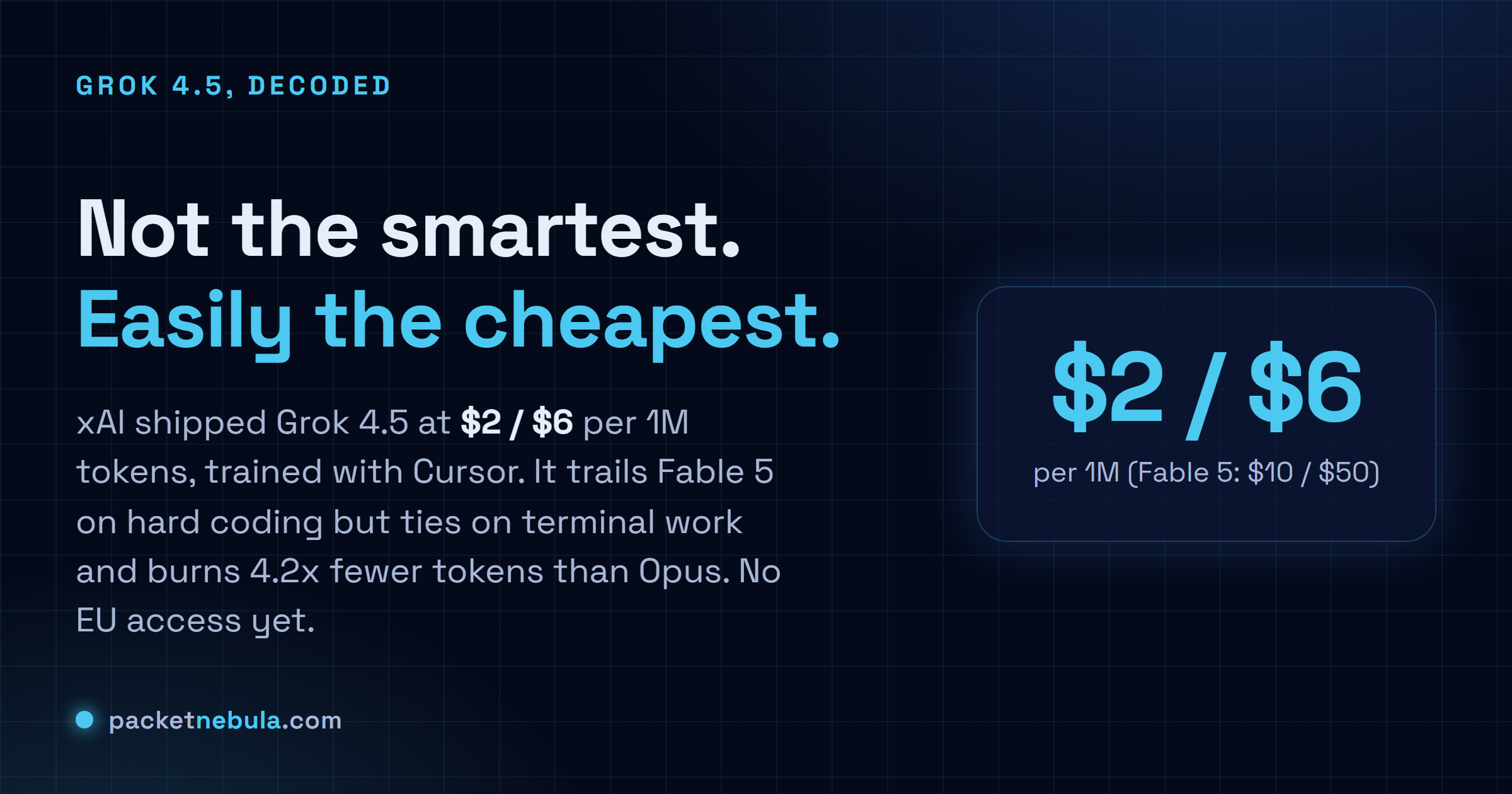 Answer card: Grok 4.5 is the cheapest serious coding model at $2 and $6 per million tokens, trailing Fable 5 on hard benchmarks but far more token-efficient.