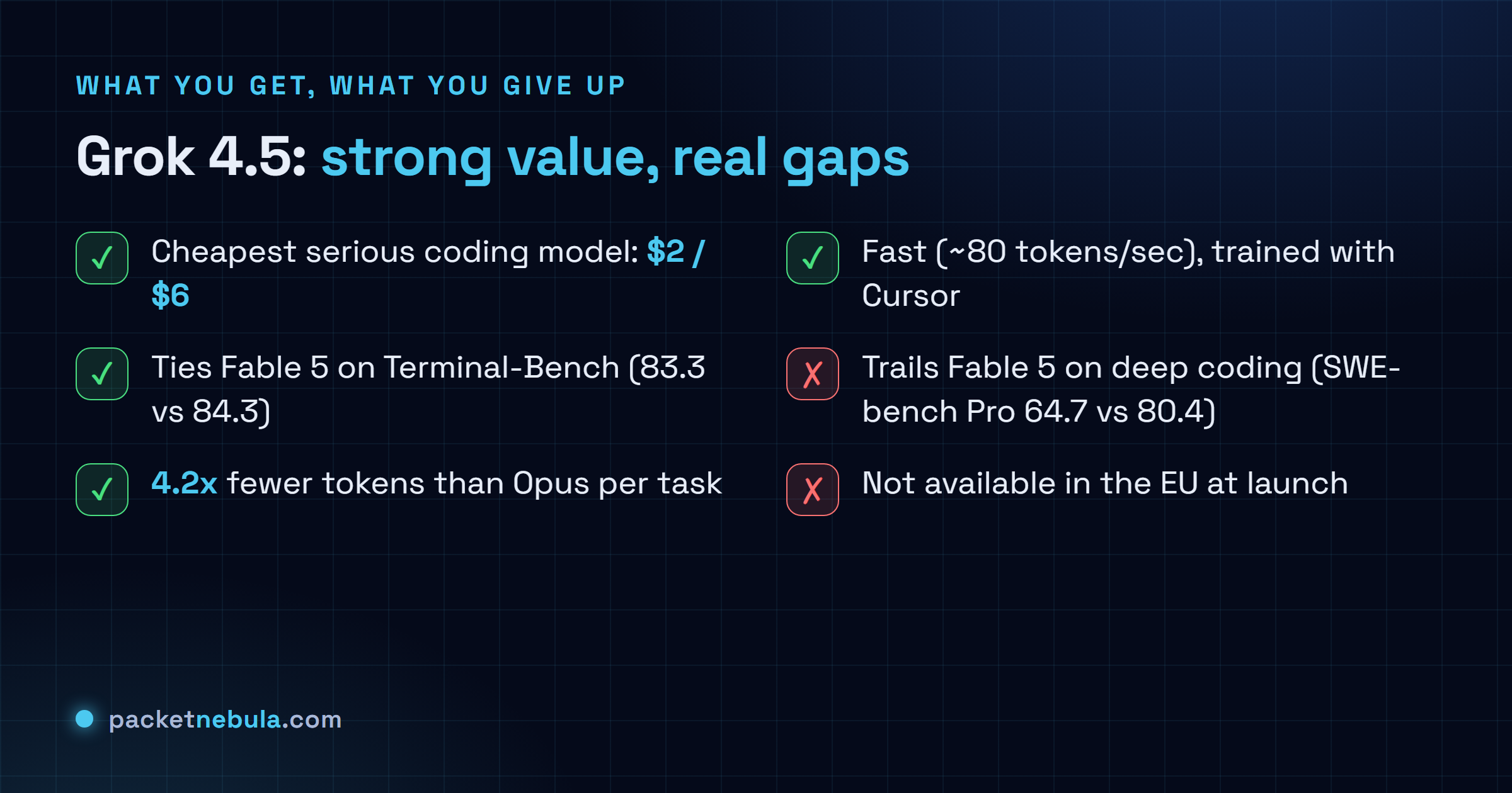 Checklist of Grok 4.5 strengths and catches: cheap, fast, token-efficient, tied on Terminal-Bench, trained with Cursor; trails Fable 5 on deep coding, weaker on DeepSWE, and not available in the EU.