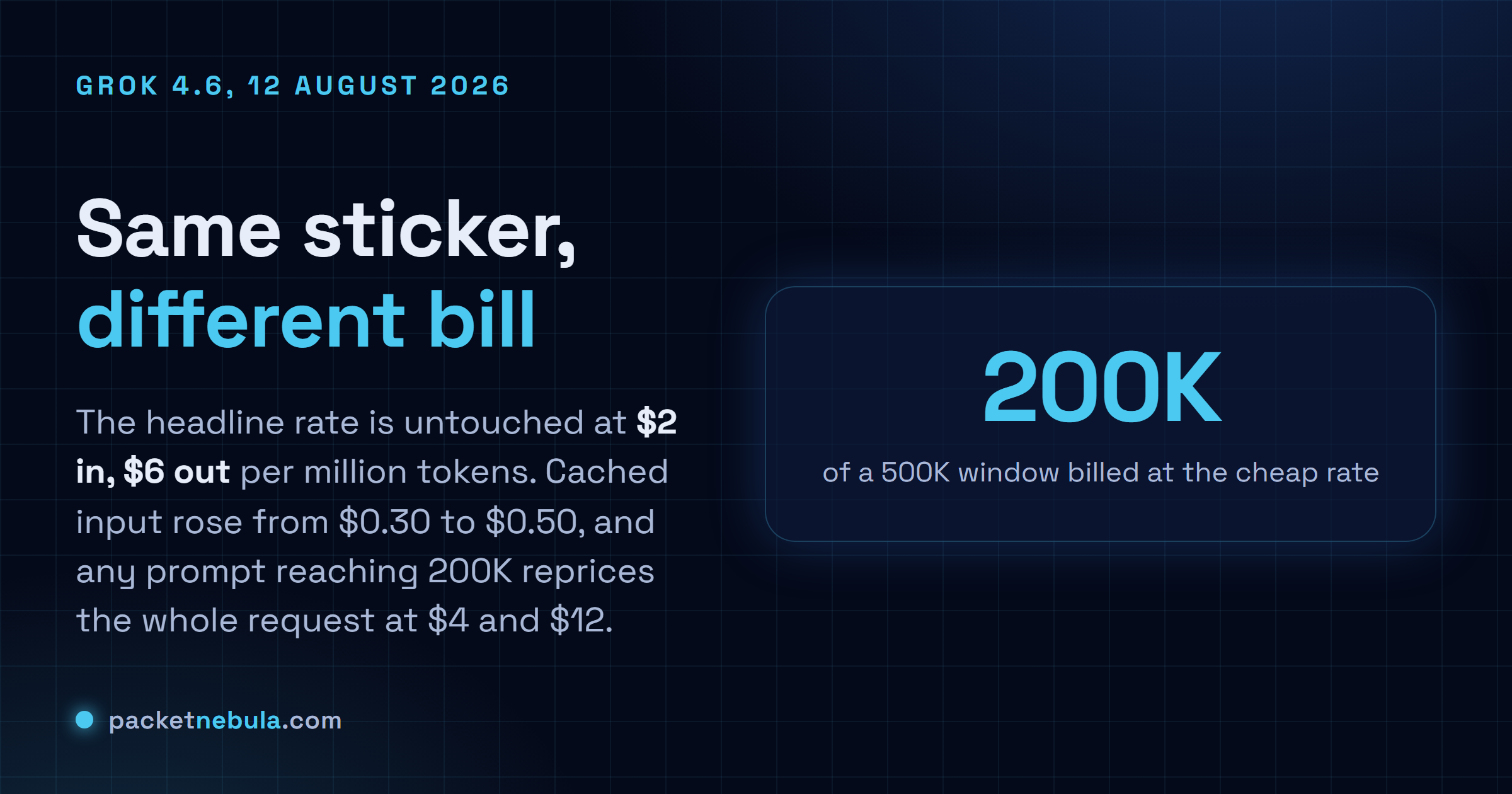 Answer card: Grok 4.6 launched on 12 August 2026 at the same two dollars input and six dollars output per million tokens as Grok 4.5, with cached input rising from 0.30 to 0.50 dollars and a long context band from 200K tokens that reprices the entire request at four and twelve dollars.