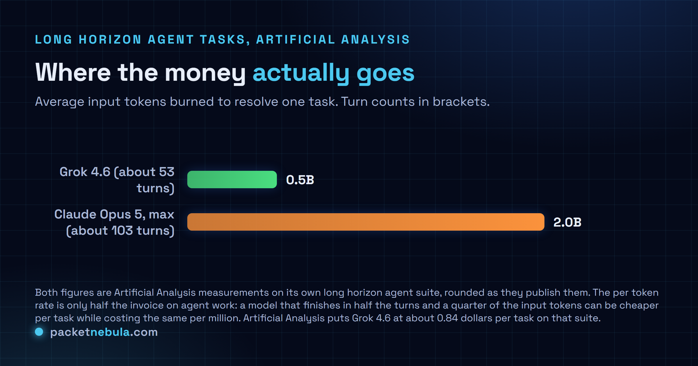 Bar comparison of average input tokens per long horizon agent task measured by Artificial Analysis: Grok 4.6 at about 0.5 billion input tokens over roughly 53 turns, against Claude Opus 5 at maximum effort with about 2.0 billion input tokens over roughly 103 turns.