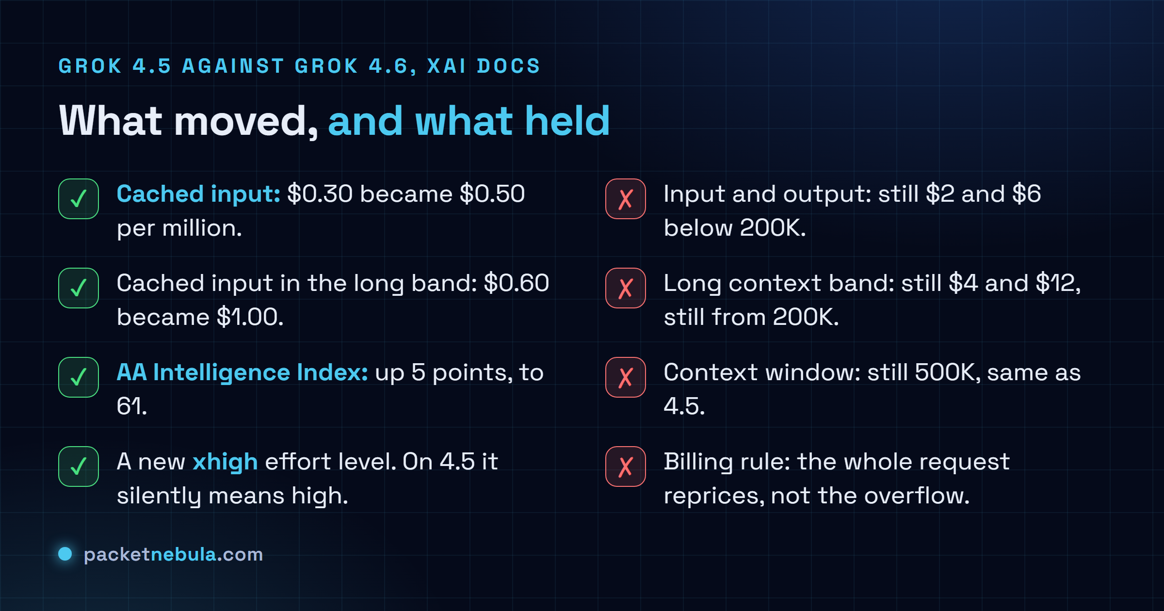 Checklist comparing Grok 4.5 and Grok 4.6 on the xAI documentation table: cached input rose from 0.30 to 0.50 dollars per million and from 0.60 to 1.00 in the long band, the Intelligence Index gained five points to 61 and an xhigh effort level appeared, while the two and six dollar rates, the four and twelve long band, the 500K window and the whole-request billing rule all held.