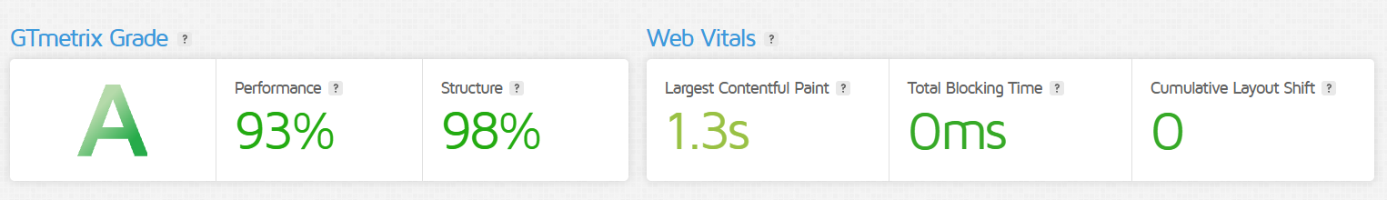 GTmetrix report band for a static page: grade A, 93% performance, 98% structure, 1.3s Largest Contentful Paint, 0ms Total Blocking Time, 0 Cumulative Layout Shift.