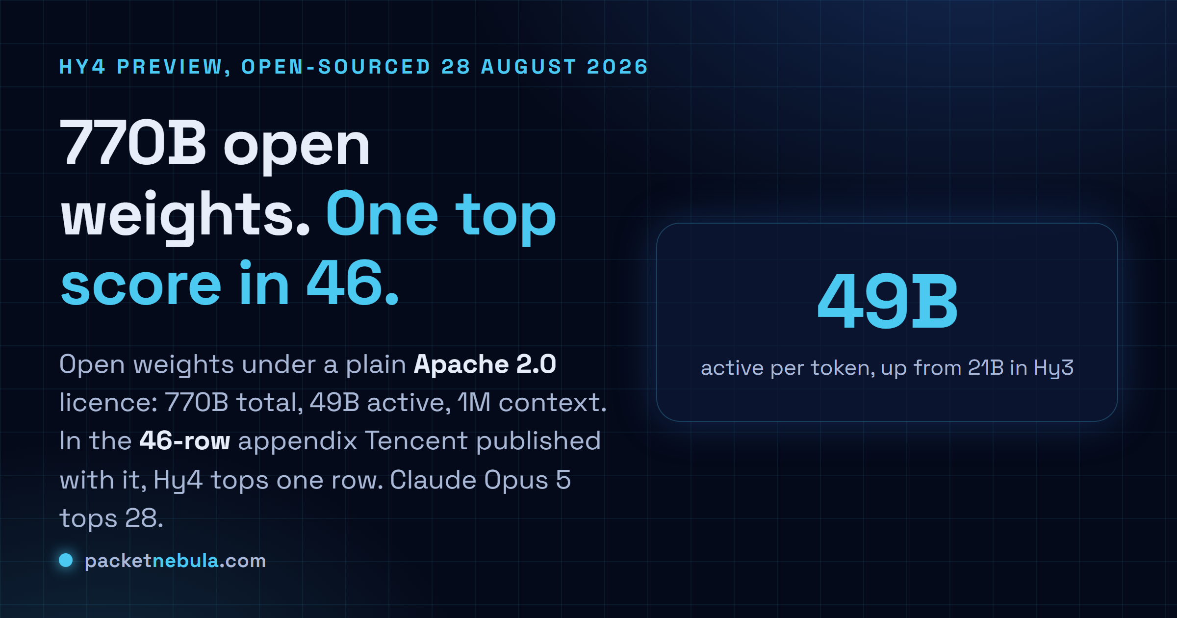 Answer card stating that Tencent open sourced Hy4 preview on 28 August 2026 under Apache 2.0 with 770 billion total parameters, 49 billion activated per token and a one million token context, and that it holds the highest score in one of the 46 rows of its own benchmark appendix while Claude Opus 5 holds 28.