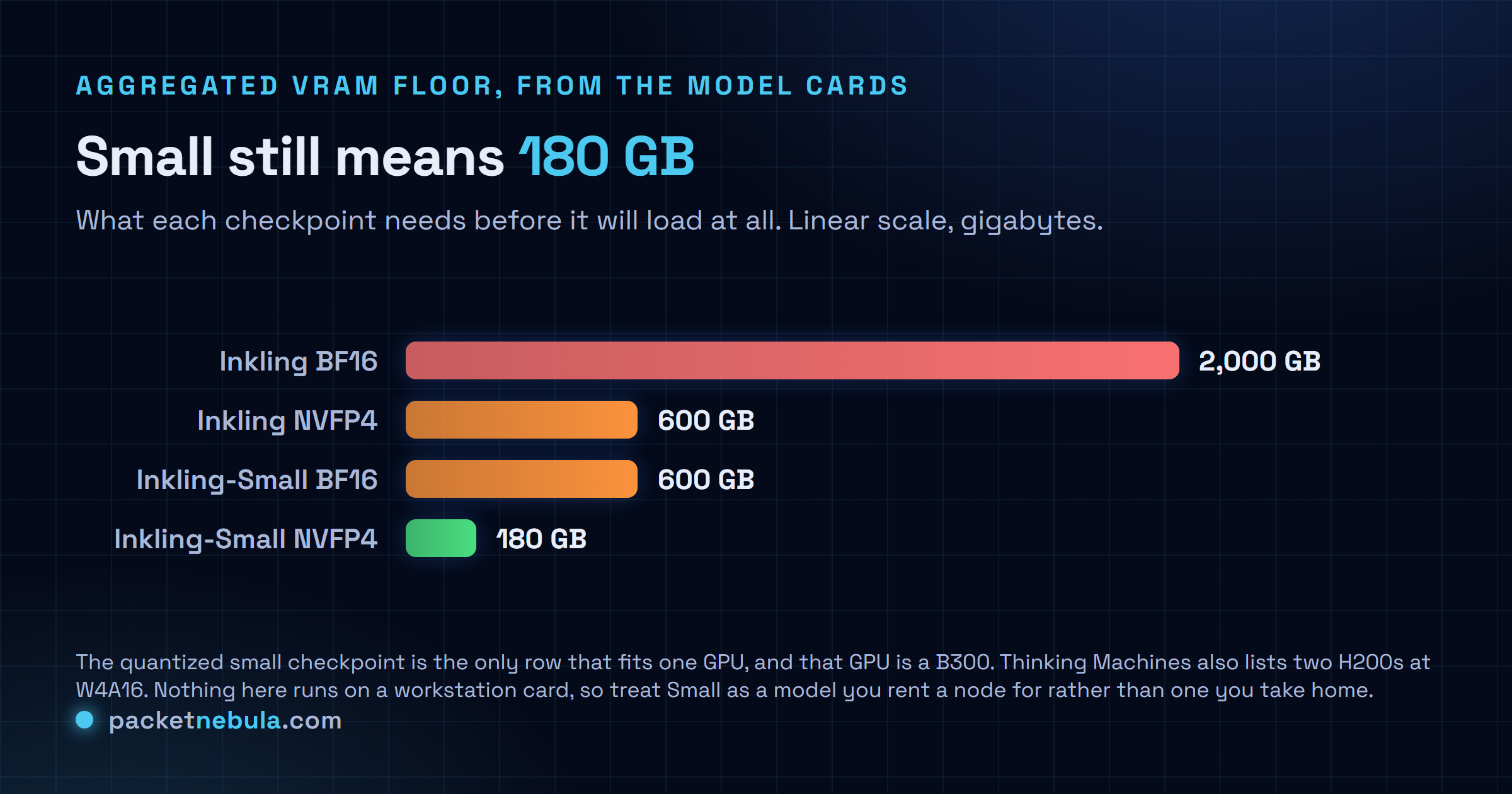Comparison chart of aggregated VRAM required by each checkpoint: Inkling BF16 at 2,000 GB, Inkling NVFP4 at 600 GB, Inkling-Small BF16 at 600 GB, and Inkling-Small NVFP4 at 180 GB.