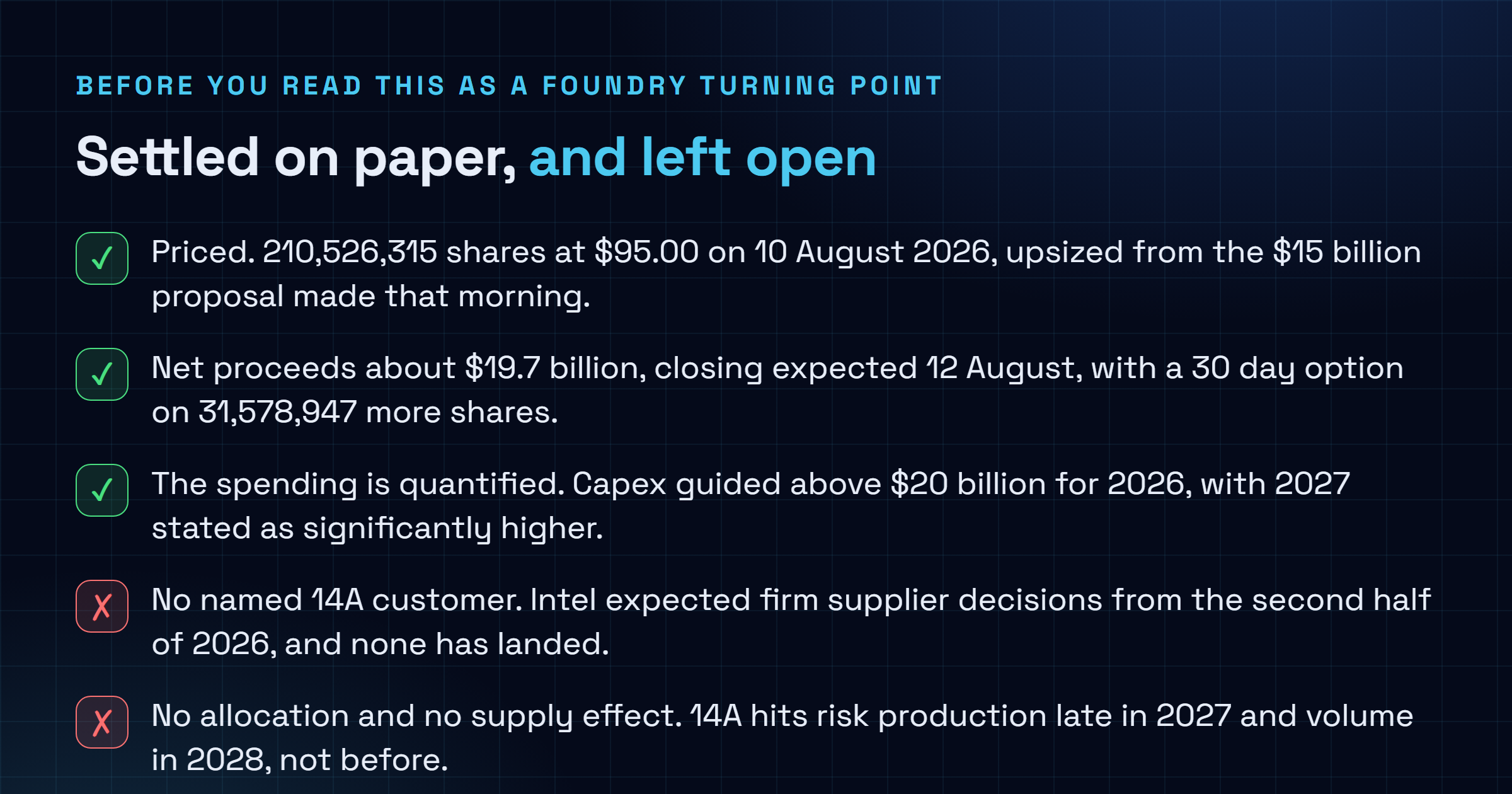 Checklist of what is confirmed about Intel's August 2026 stock offering, namely the 210,526,315 shares priced at 95 dollars on 10 August, the roughly 19.7 billion dollars of net proceeds with a 30 day option on 31,578,947 more shares, and capital expenditure guided above 20 billion for 2026 with 2027 higher, set against what is absent, namely any named 14A customer despite Intel expecting firm supplier decisions from the second half of 2026, and any supply effect before risk production late in 2027 and volume in 2028.