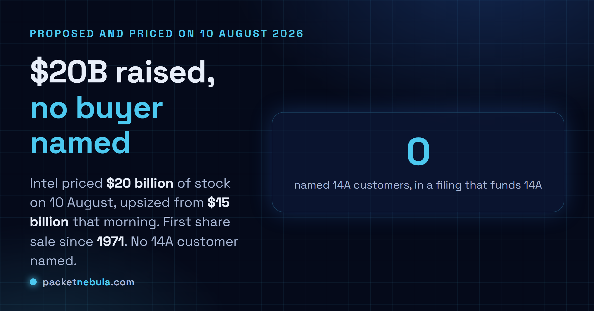 Answer card: Intel priced 20 billion dollars of common stock on 10 August 2026, upsized from the 15 billion dollar offering proposed that same morning, its first public share sale since the 1971 listing, with a large zero marking the number of external 14A foundry customers named in the filing.