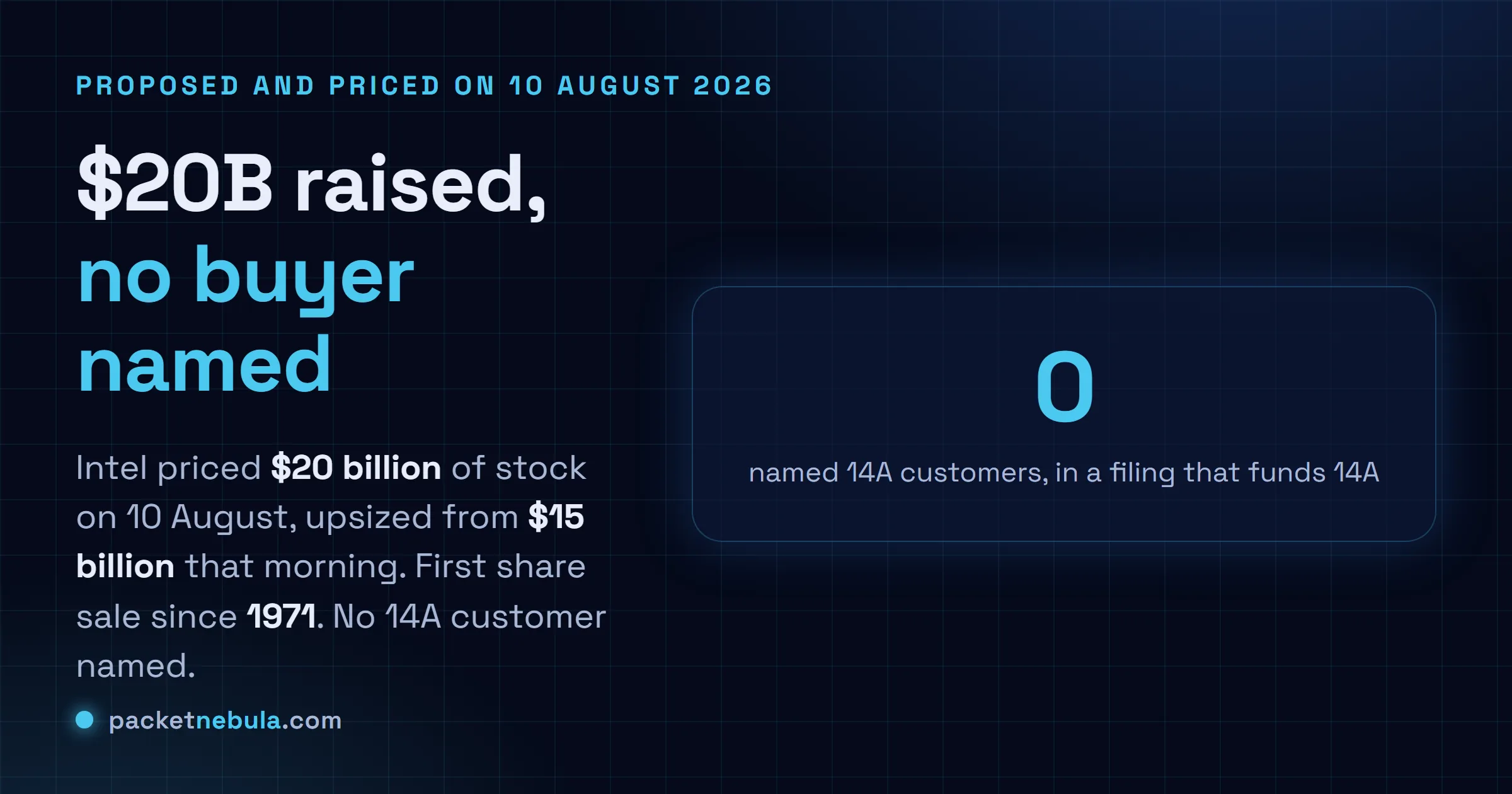Answer card: Intel priced 20 billion dollars of common stock on 10 August 2026, upsized from the 15 billion dollar offering proposed that same morning, its first public share sale since the 1971 listing, with a large zero marking the number of external 14A foundry customers named in the filing.