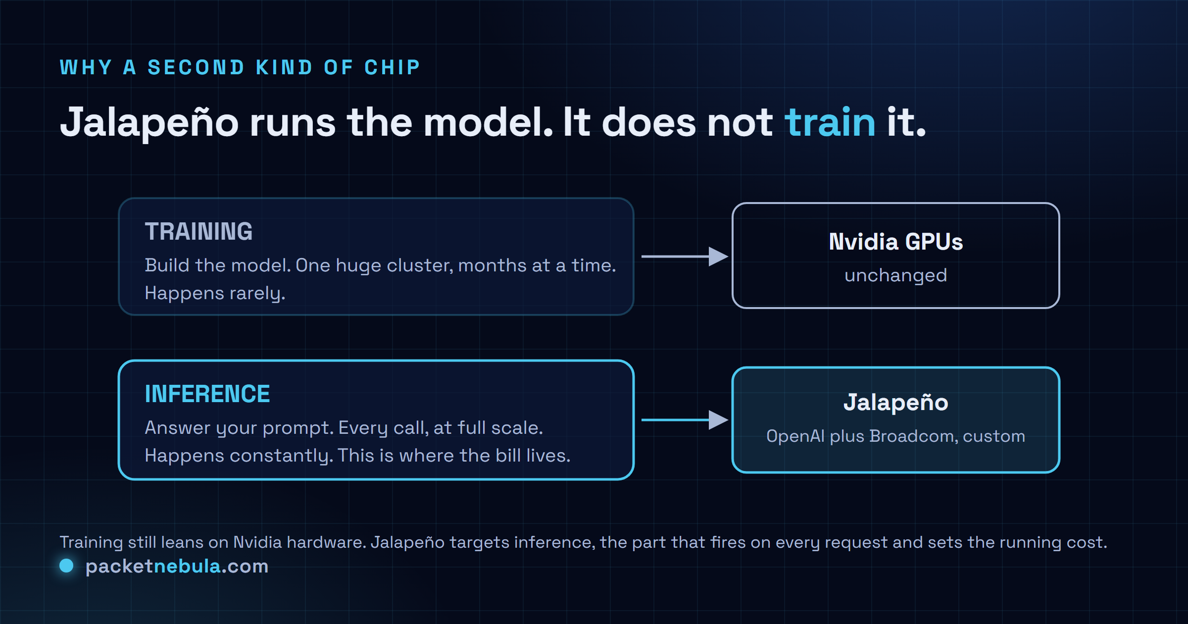 Diagram: training builds the model and still runs on Nvidia GPUs unchanged, while inference answers every prompt and is where Jalapeño, OpenAI and Broadcom's custom chip, comes in.
