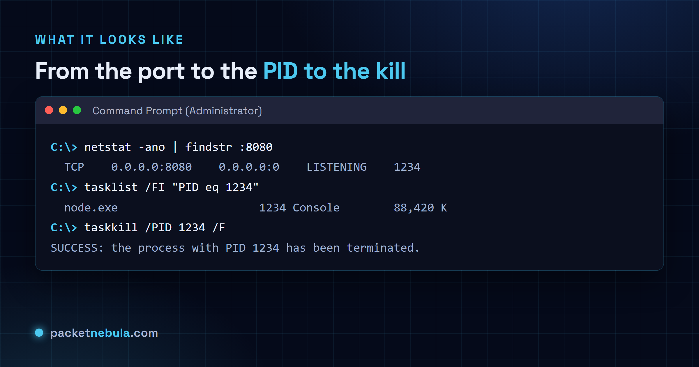Command Prompt showing netstat finding PID 1234 on port 8080, tasklist confirming node.exe, then taskkill terminating it.