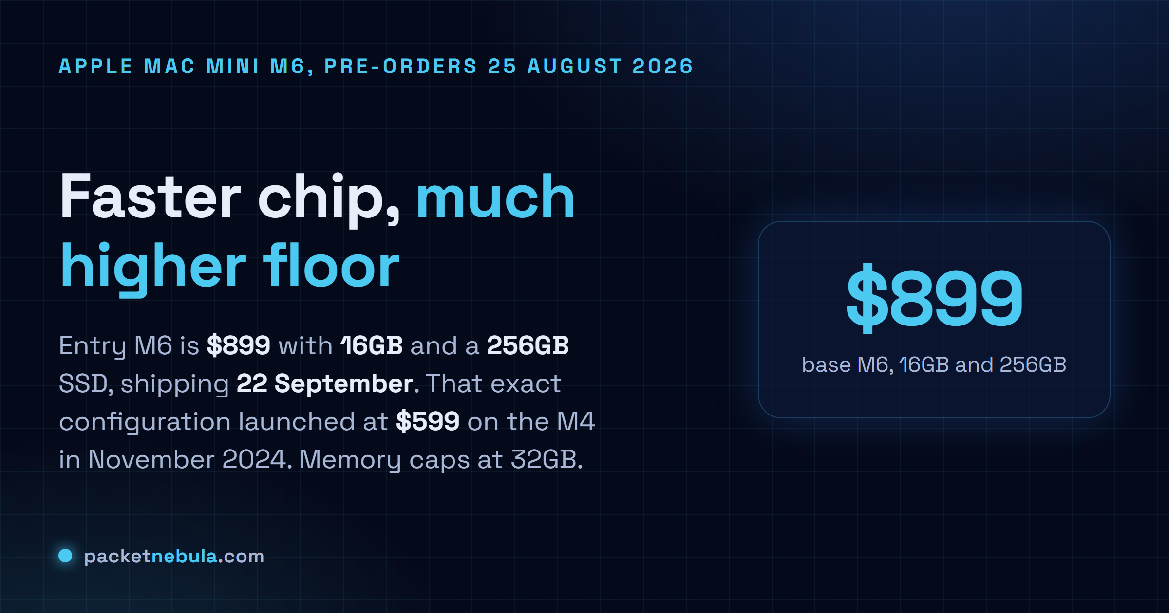 Answer card stating that Apple opened pre-orders for the M6 Mac mini on 25 August 2026 at 899 dollars for a 12-core CPU with 16GB of unified memory and a 256GB SSD, shipping 22 September, with the same configuration having cost 599 dollars at the M4 launch in November 2024.