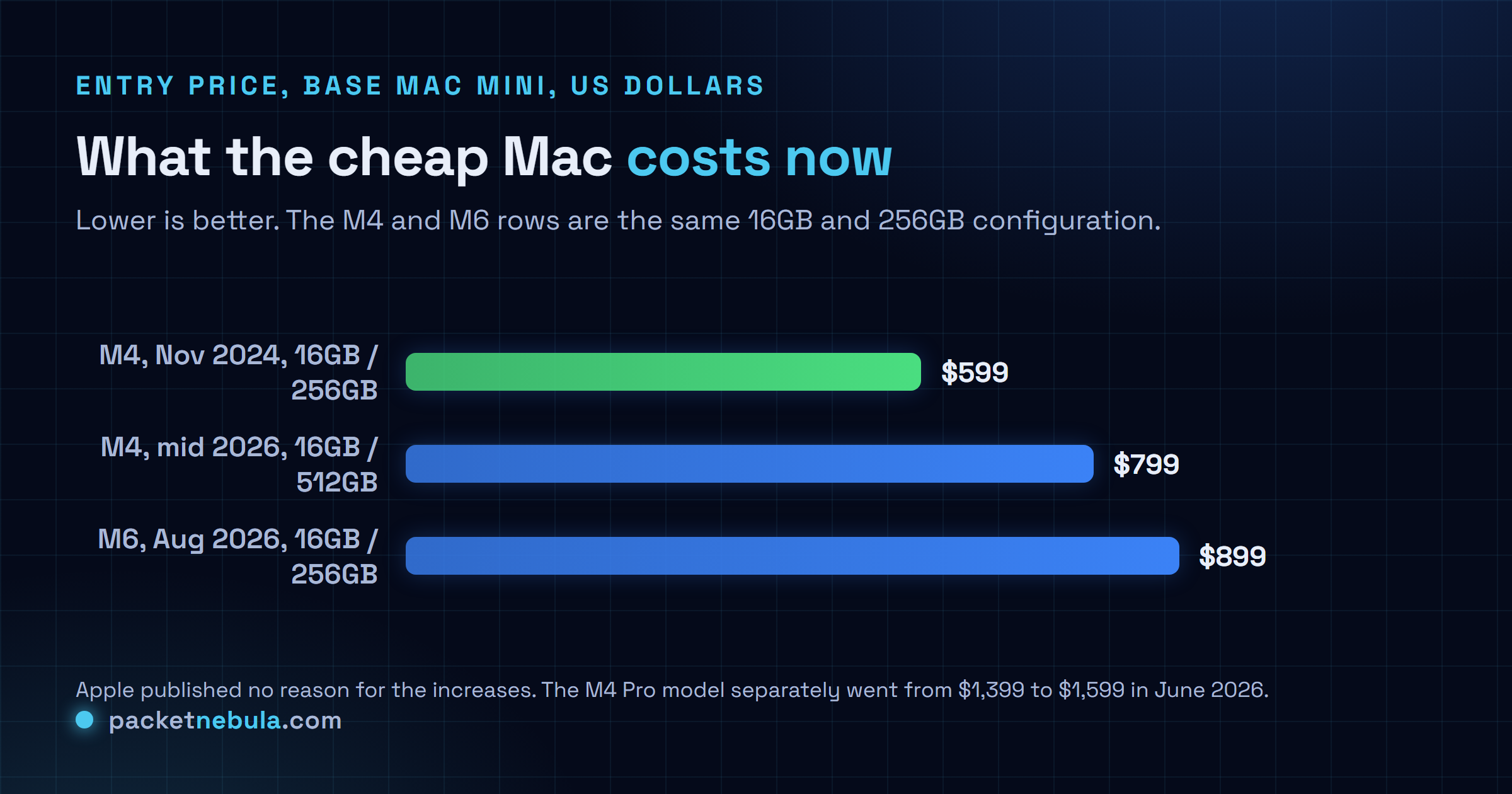 Bar chart of the entry price for the base Mac mini in US dollars, showing 599 dollars for the M4 at its November 2024 launch, 799 dollars for the mid 2026 entry configuration with a 512GB SSD, and 899 dollars for the M6 announced on 25 August 2026 with 16GB of memory and a 256GB SSD.