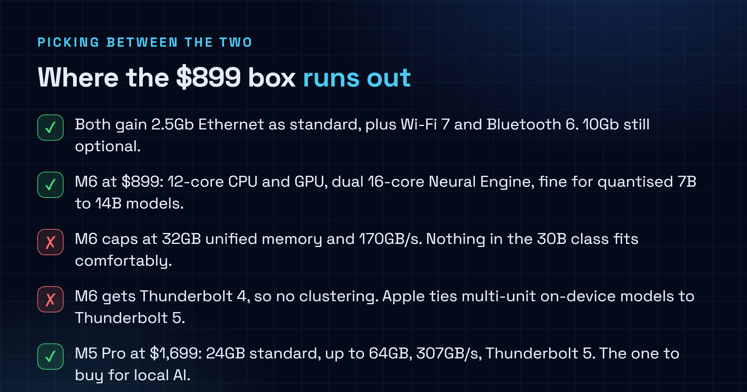 Checklist comparing the M6 and M5 Pro Mac mini, showing the M6 at 899 dollars suits an always on desktop with 2.5Gb Ethernet and small local models up to about 14 billion parameters but caps at 32GB of memory with Thunderbolt 4 and no clustering, while the M5 Pro at 1699 dollars offers 24GB standard up to 64GB, 307GB per second of bandwidth and Thunderbolt 5 clustering for larger models.
