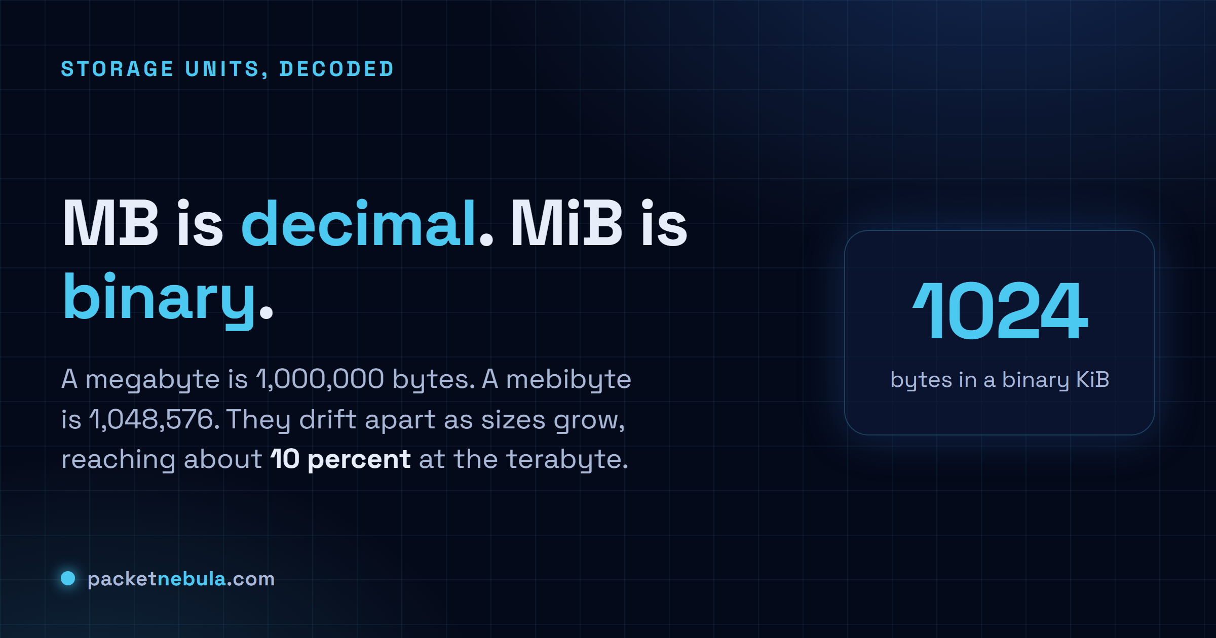 Answer card showing MB as 1,000,000 bytes (decimal) next to MiB as 1,048,576 bytes (binary), with the note that they drift apart as numbers grow.