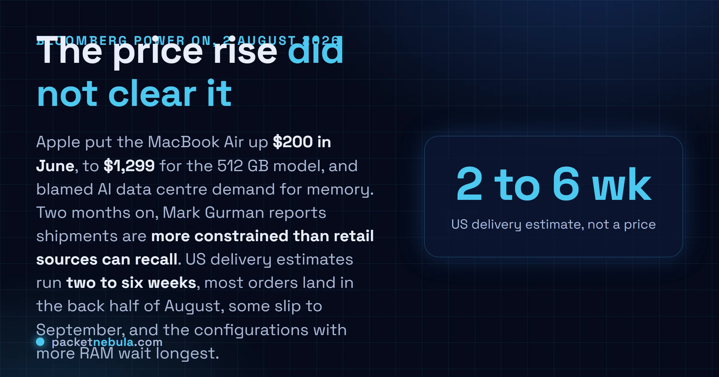 Answer card: Bloomberg reported on 2 August 2026 that the M5 MacBook Air is in major shortage two months after Apple raised its price to $1,299, with US delivery estimates of two to six weeks and the higher memory configurations waiting longest.