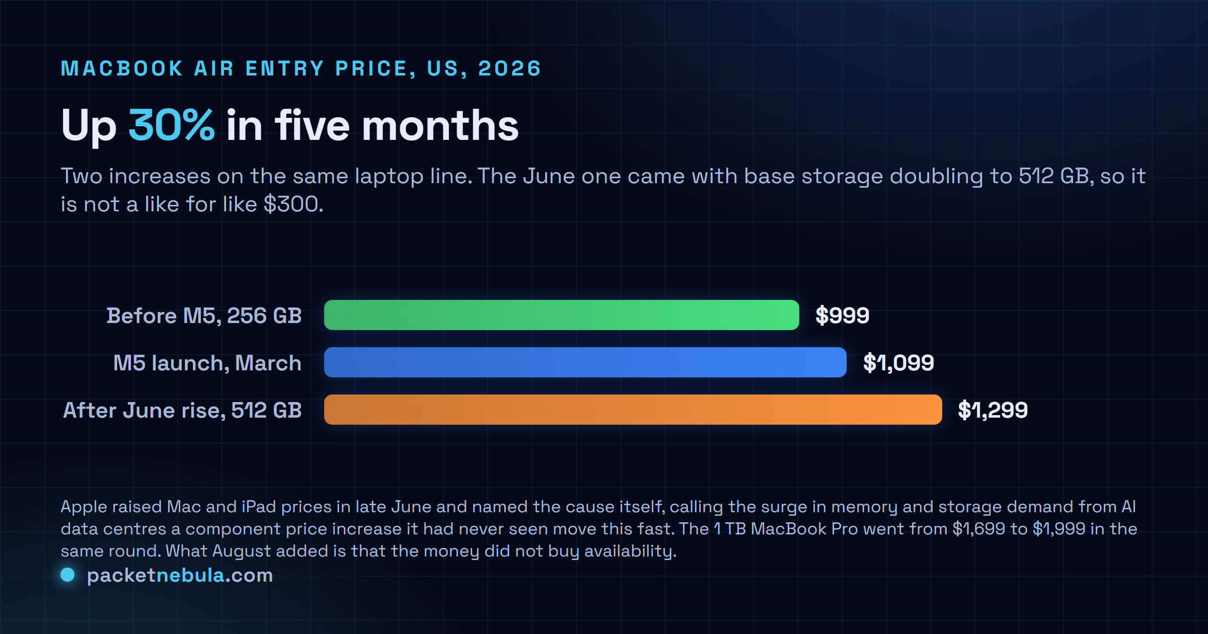 Comparison chart of MacBook Air entry price through 2026: $999 before the M5, $1,099 at the M5 launch in March, and $1,299 after the June increase that also moved base storage to 512 GB.